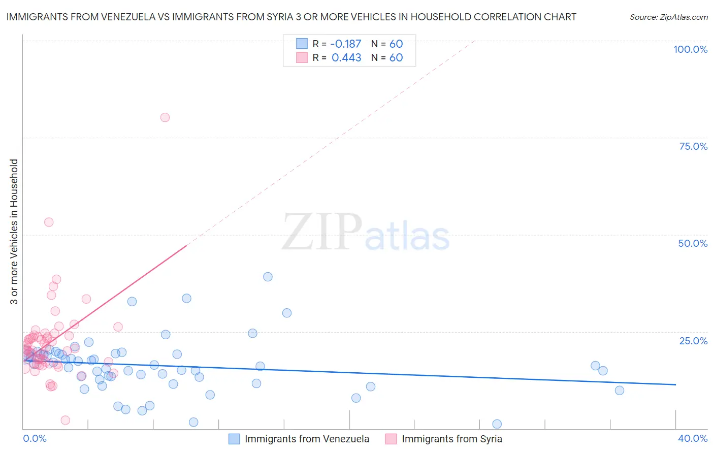 Immigrants from Venezuela vs Immigrants from Syria 3 or more Vehicles in Household