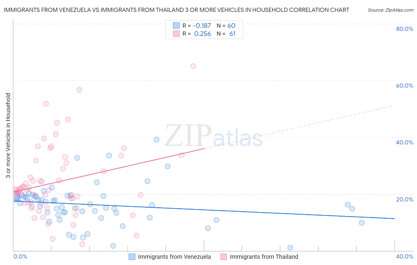 Immigrants from Venezuela vs Immigrants from Thailand 3 or more Vehicles in Household