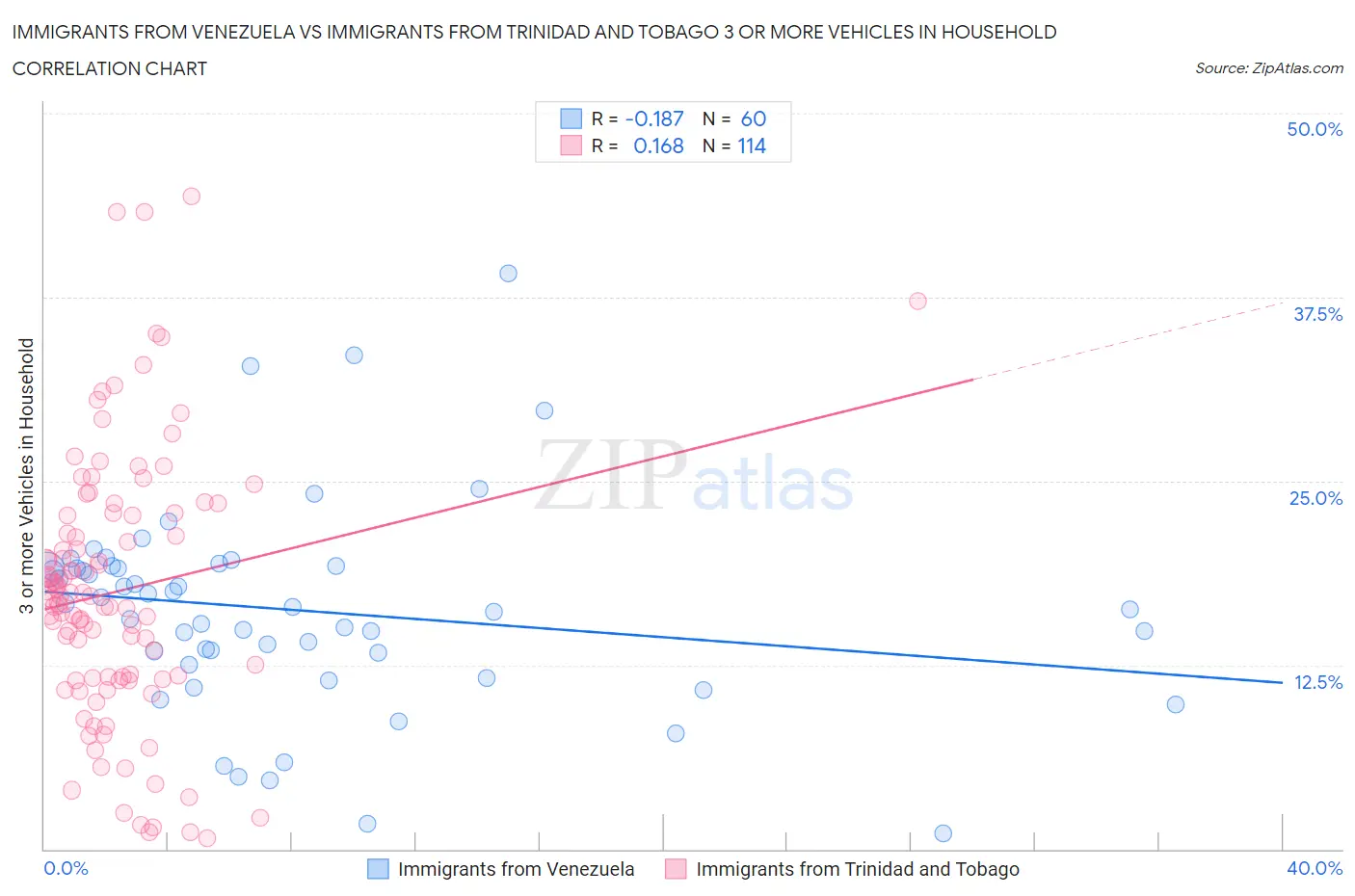 Immigrants from Venezuela vs Immigrants from Trinidad and Tobago 3 or more Vehicles in Household
