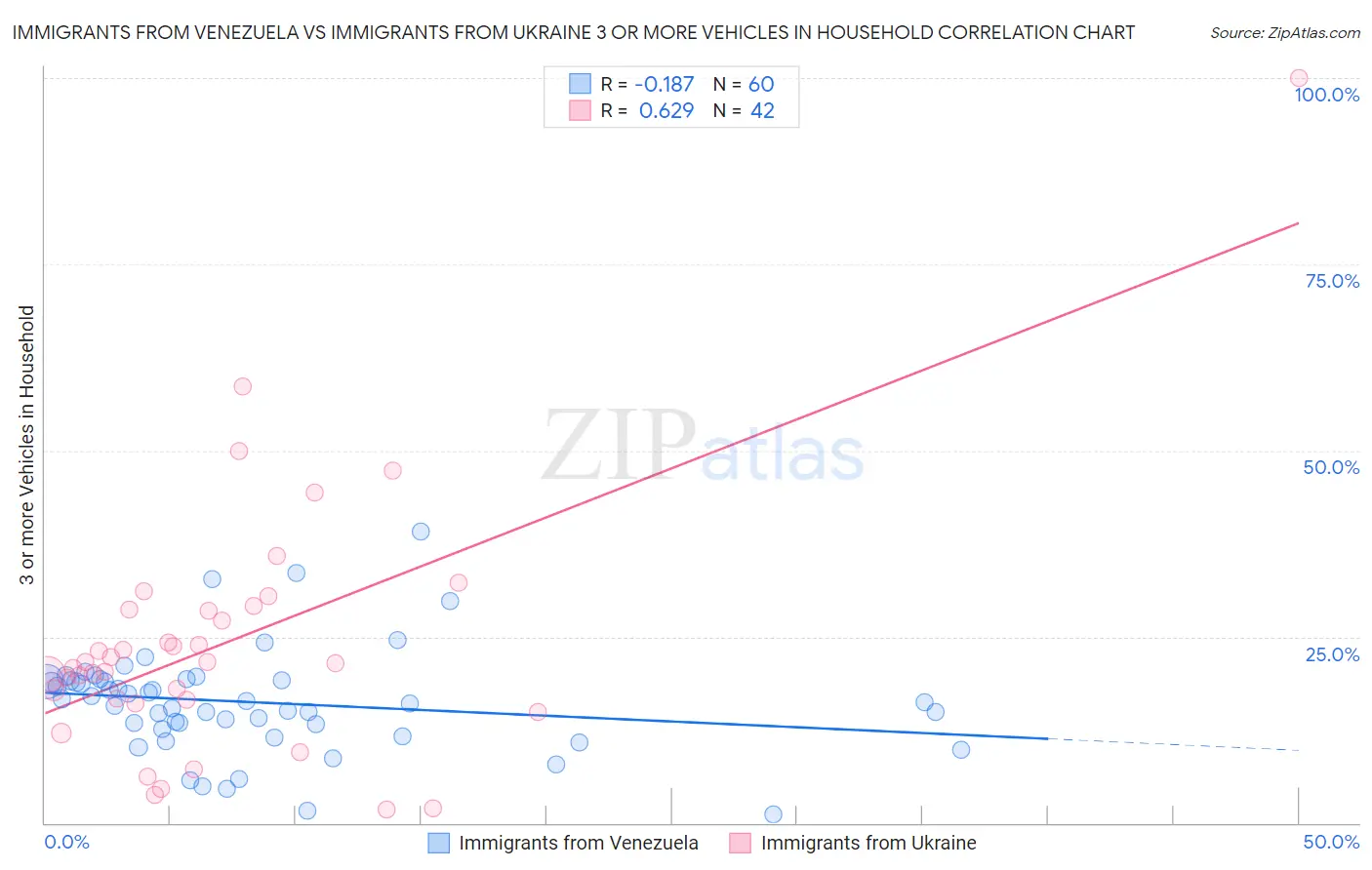 Immigrants from Venezuela vs Immigrants from Ukraine 3 or more Vehicles in Household