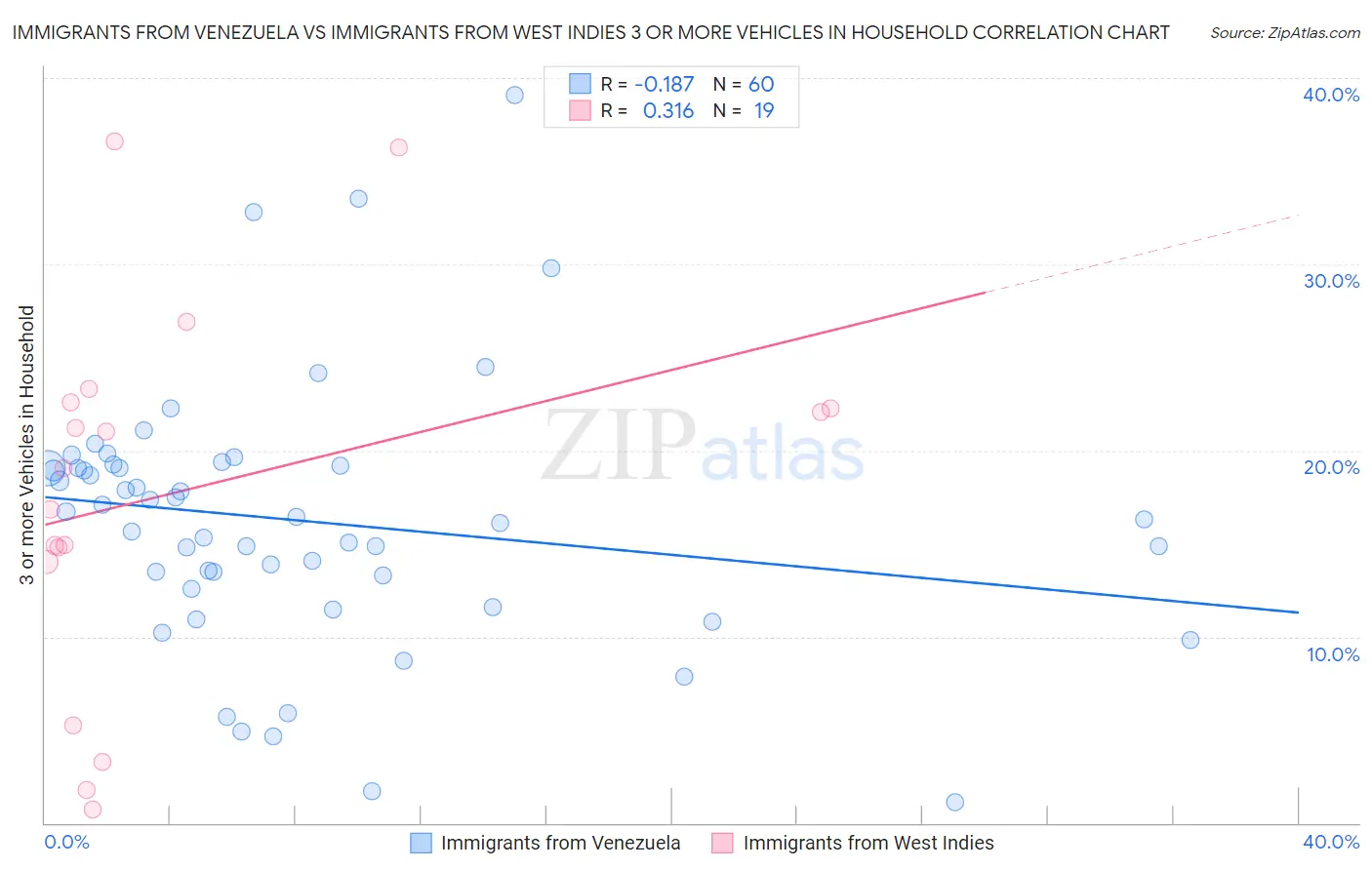 Immigrants from Venezuela vs Immigrants from West Indies 3 or more Vehicles in Household