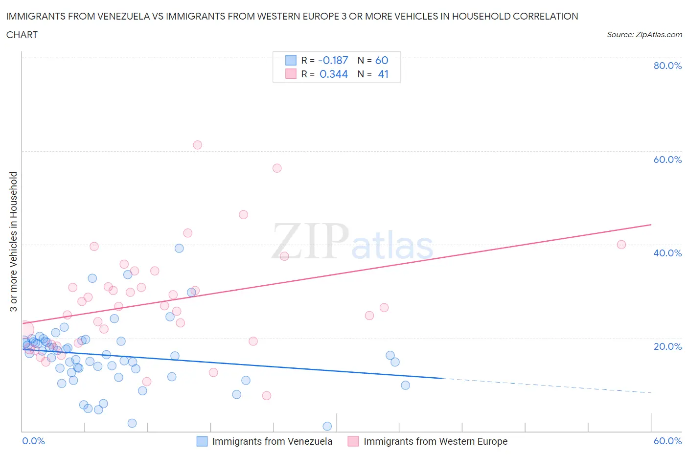 Immigrants from Venezuela vs Immigrants from Western Europe 3 or more Vehicles in Household
