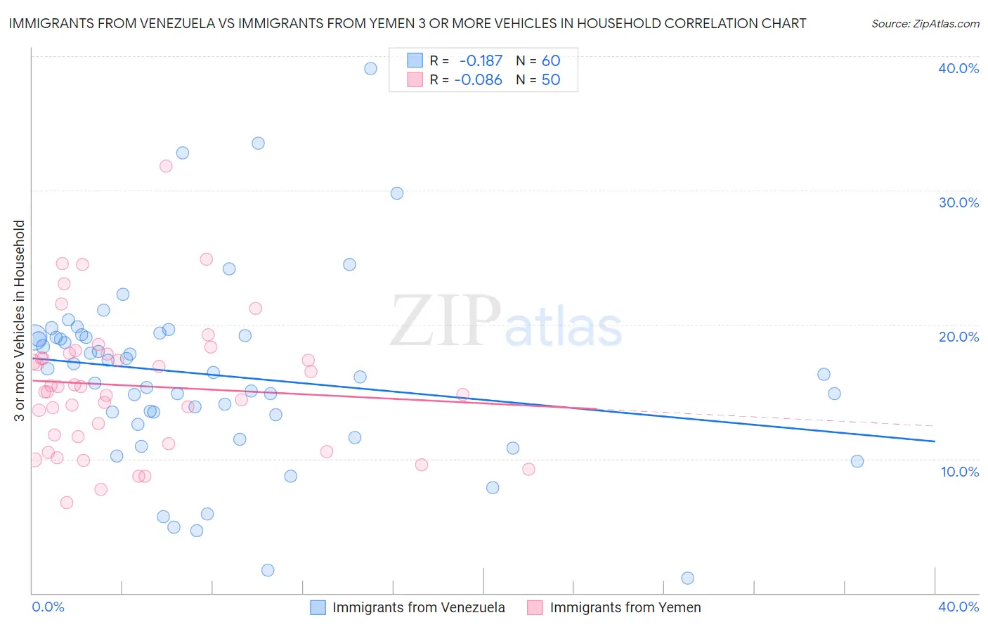 Immigrants from Venezuela vs Immigrants from Yemen 3 or more Vehicles in Household