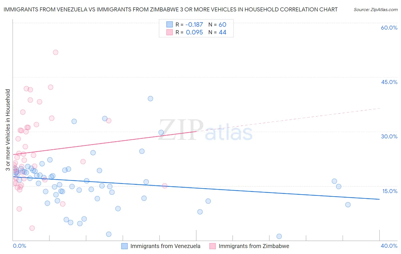 Immigrants from Venezuela vs Immigrants from Zimbabwe 3 or more Vehicles in Household