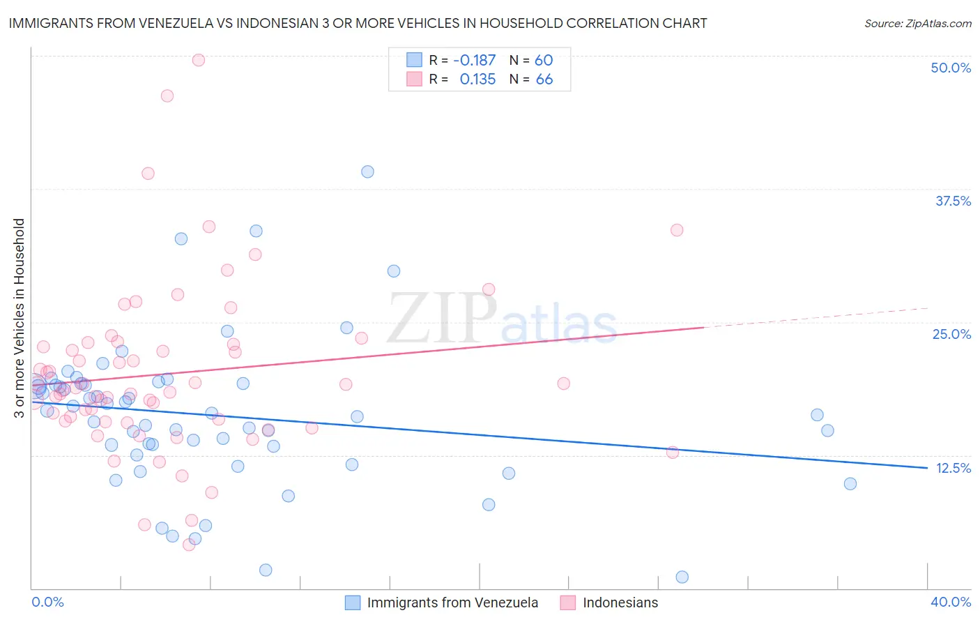 Immigrants from Venezuela vs Indonesian 3 or more Vehicles in Household