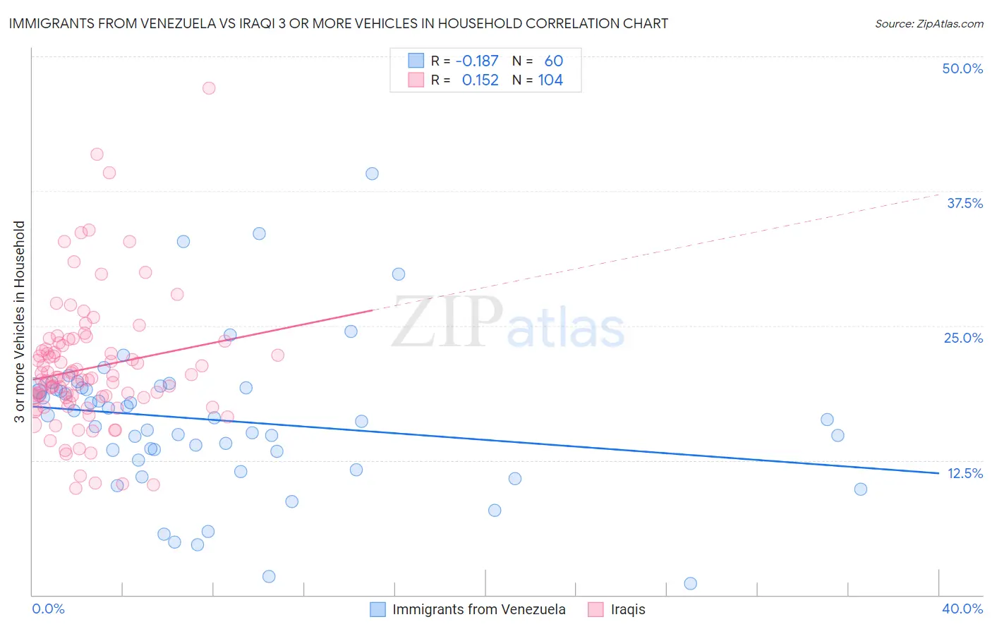 Immigrants from Venezuela vs Iraqi 3 or more Vehicles in Household