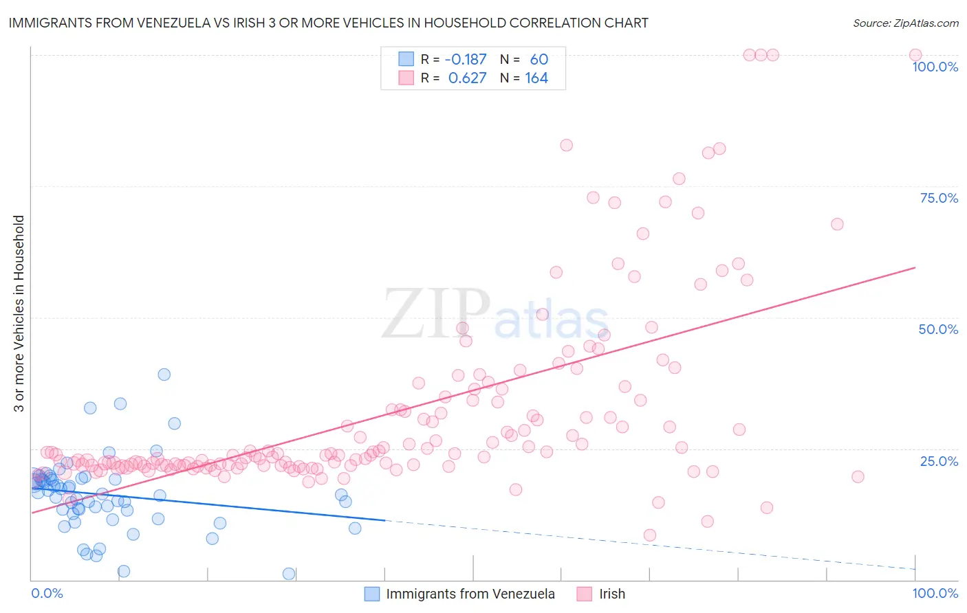 Immigrants from Venezuela vs Irish 3 or more Vehicles in Household