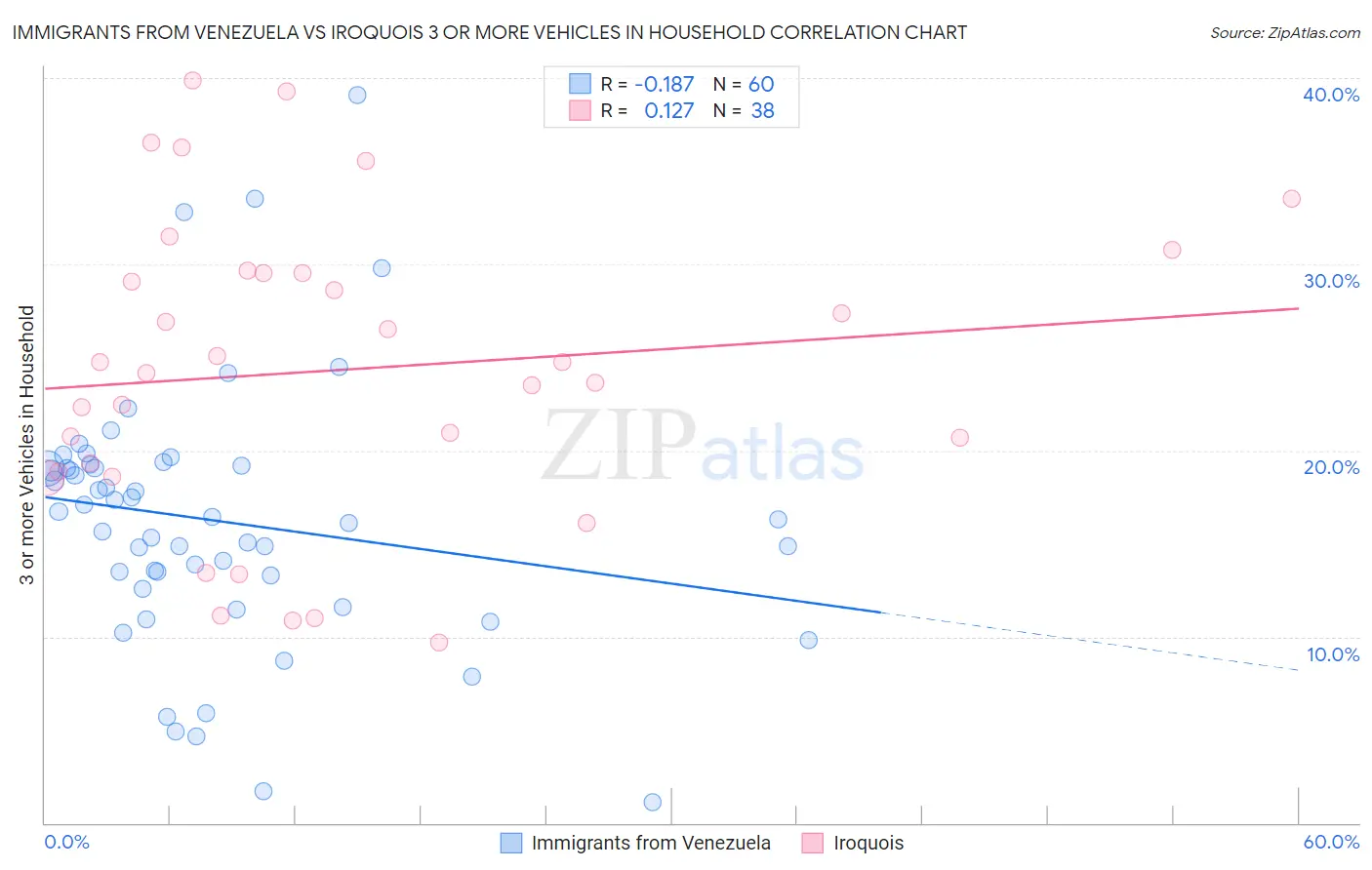 Immigrants from Venezuela vs Iroquois 3 or more Vehicles in Household