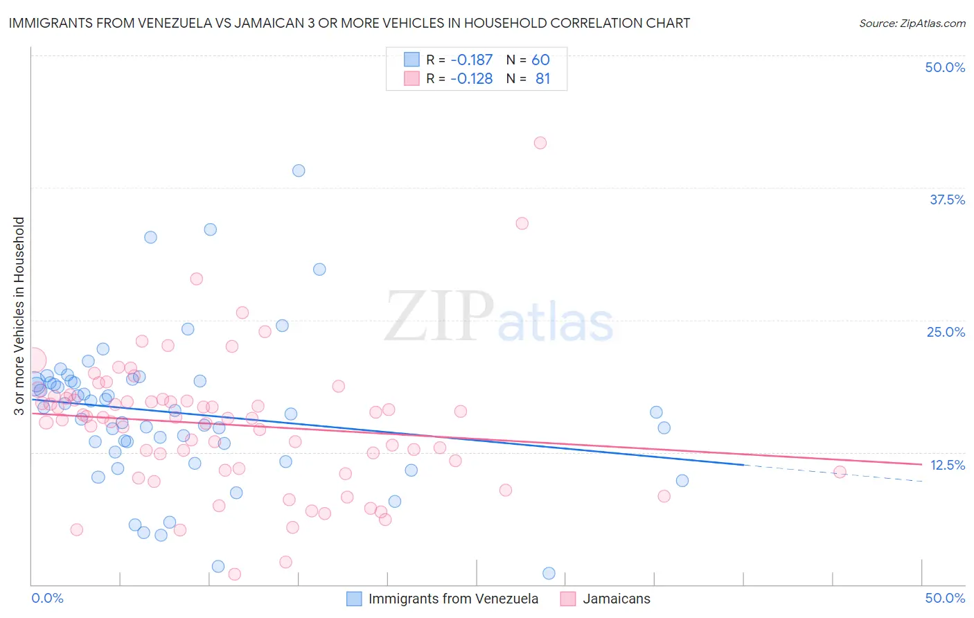 Immigrants from Venezuela vs Jamaican 3 or more Vehicles in Household