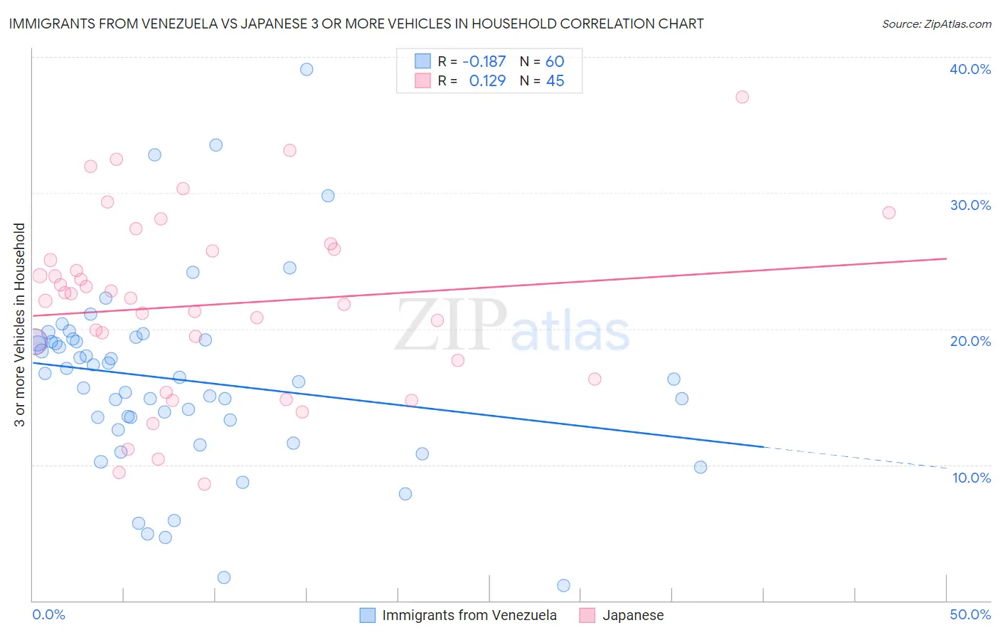 Immigrants from Venezuela vs Japanese 3 or more Vehicles in Household
