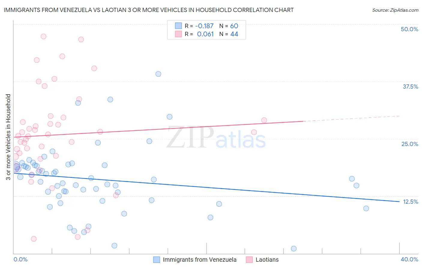 Immigrants from Venezuela vs Laotian 3 or more Vehicles in Household