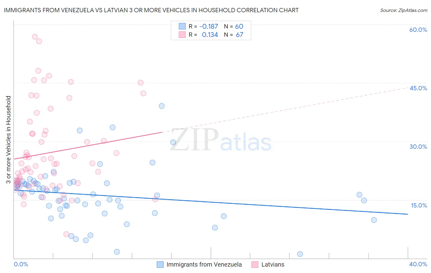 Immigrants from Venezuela vs Latvian 3 or more Vehicles in Household