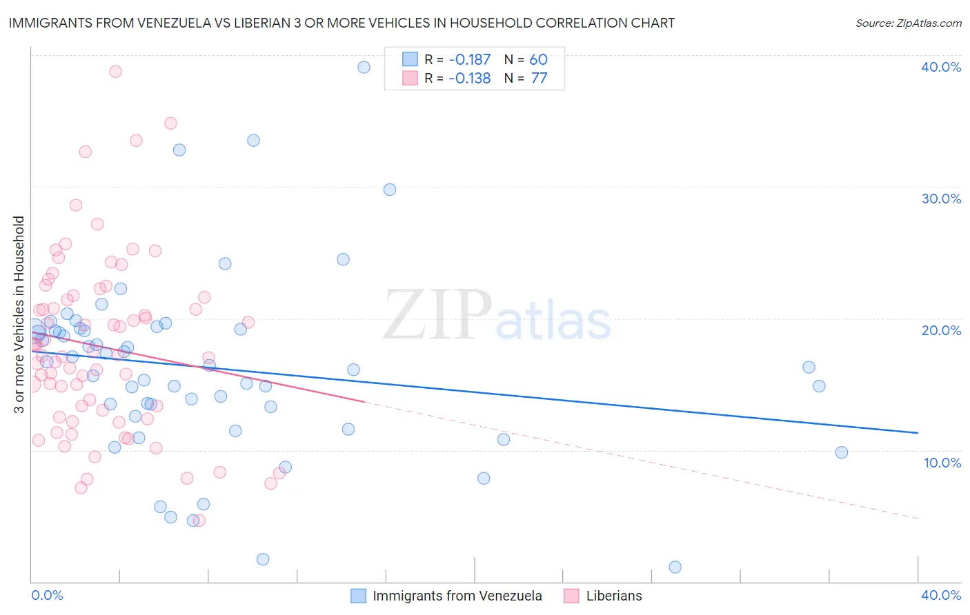 Immigrants from Venezuela vs Liberian 3 or more Vehicles in Household