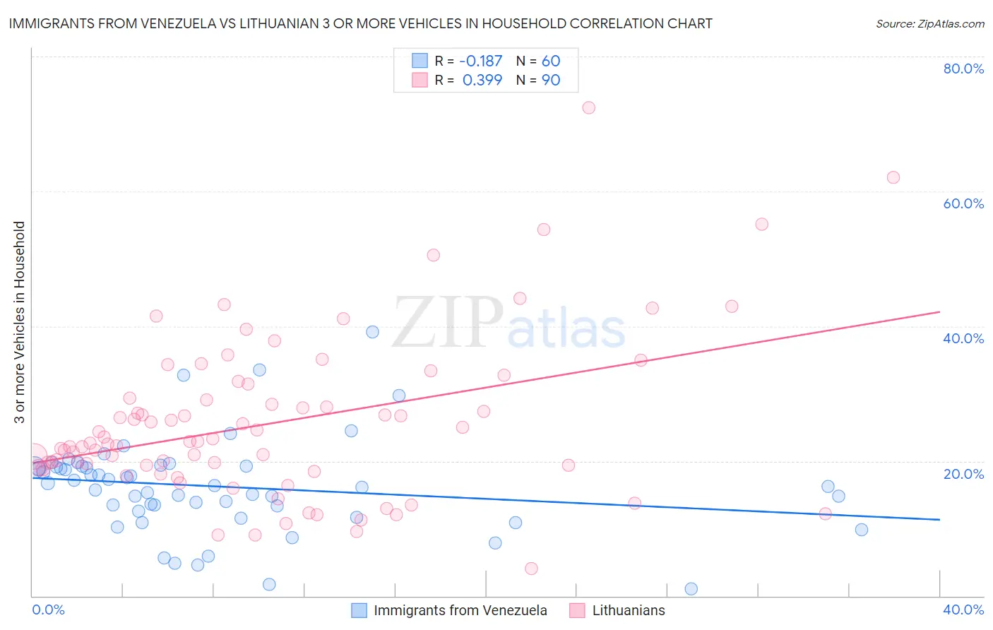 Immigrants from Venezuela vs Lithuanian 3 or more Vehicles in Household