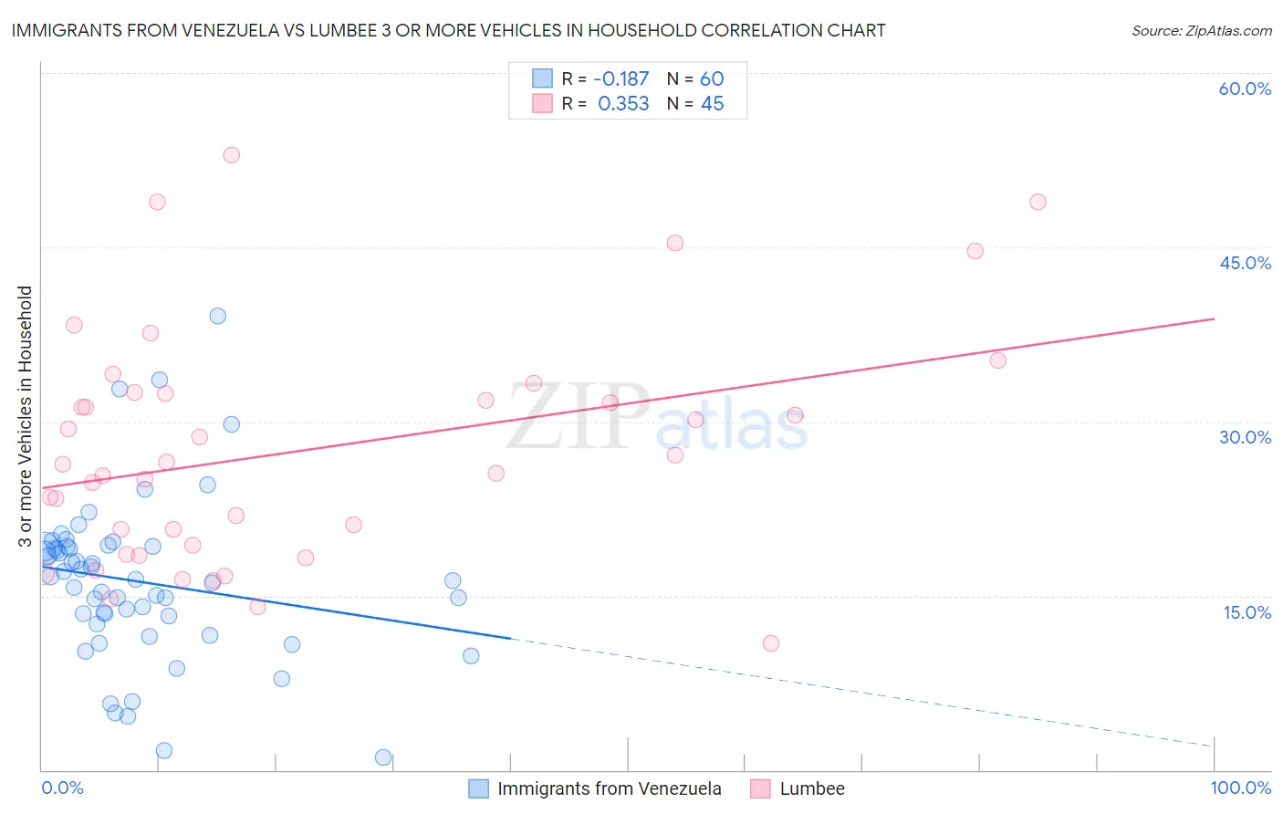 Immigrants from Venezuela vs Lumbee 3 or more Vehicles in Household