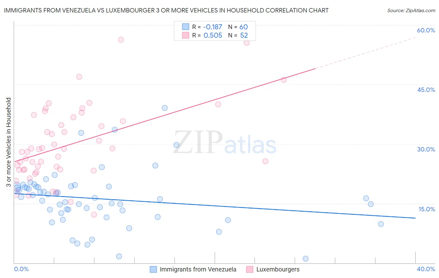 Immigrants from Venezuela vs Luxembourger 3 or more Vehicles in Household