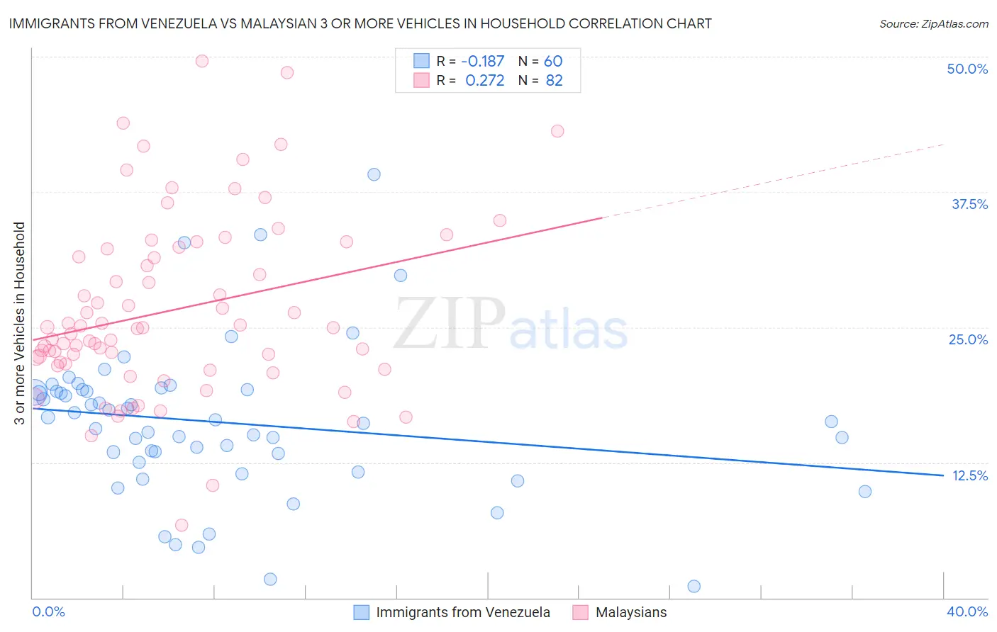 Immigrants from Venezuela vs Malaysian 3 or more Vehicles in Household