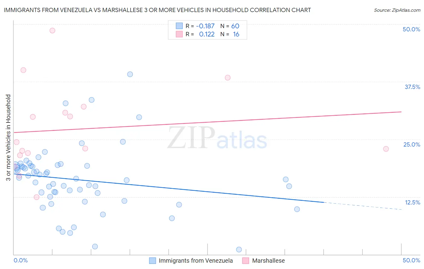 Immigrants from Venezuela vs Marshallese 3 or more Vehicles in Household