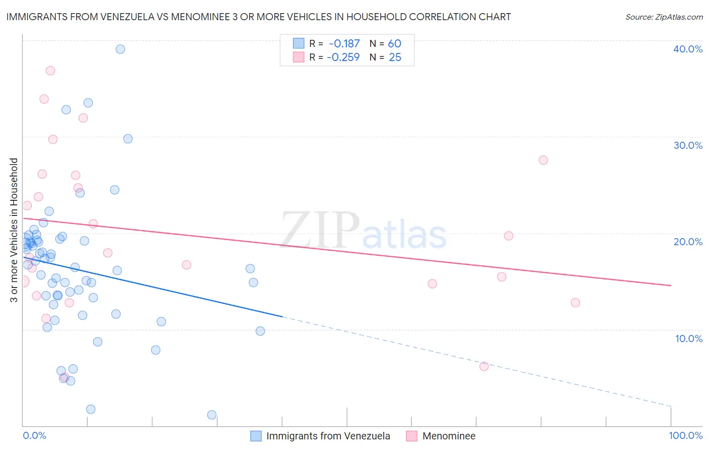Immigrants from Venezuela vs Menominee 3 or more Vehicles in Household