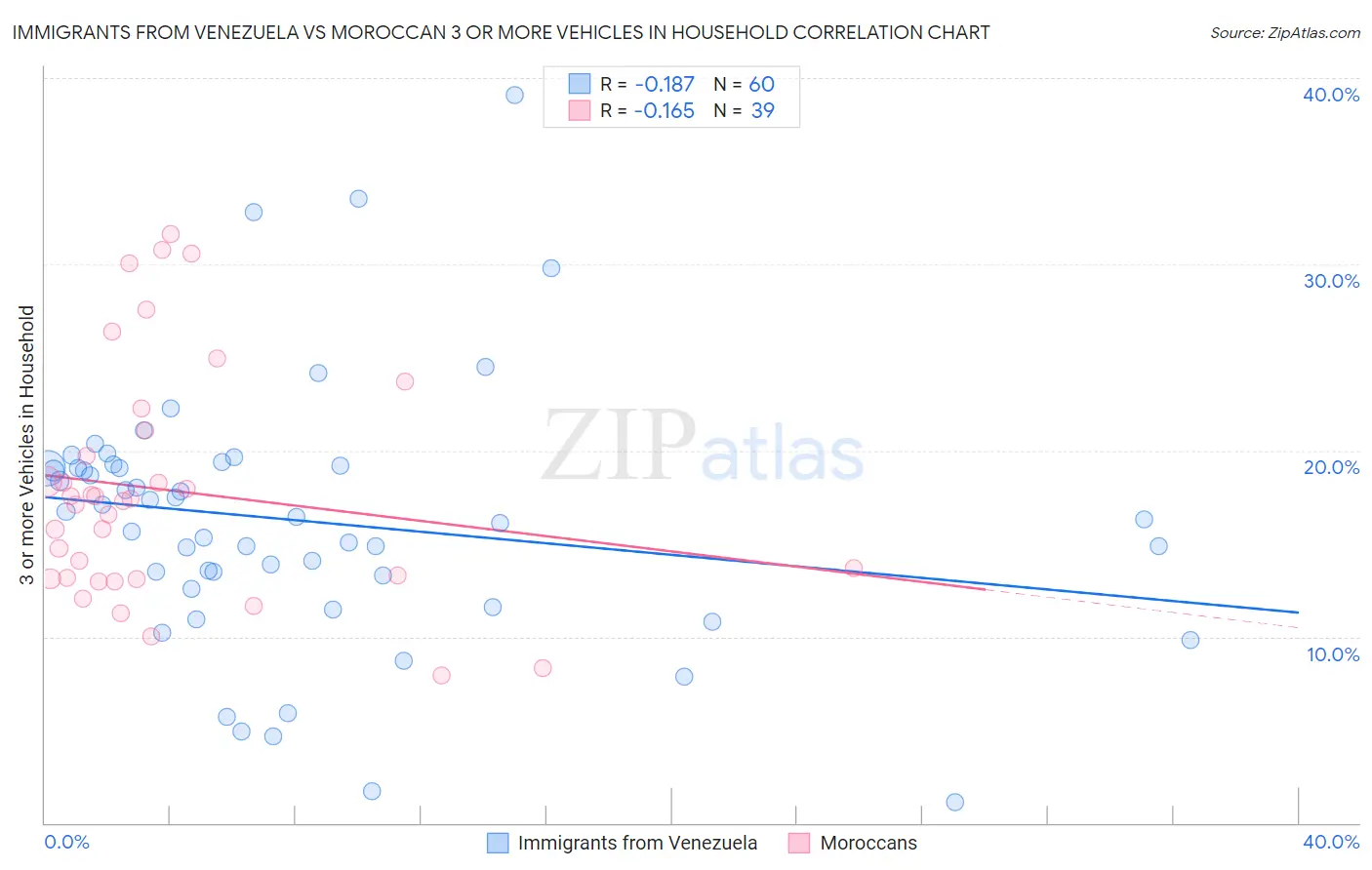 Immigrants from Venezuela vs Moroccan 3 or more Vehicles in Household