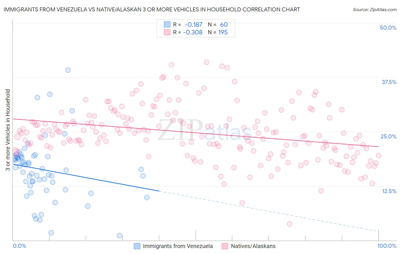 Immigrants from Venezuela vs Native/Alaskan 3 or more Vehicles in Household
