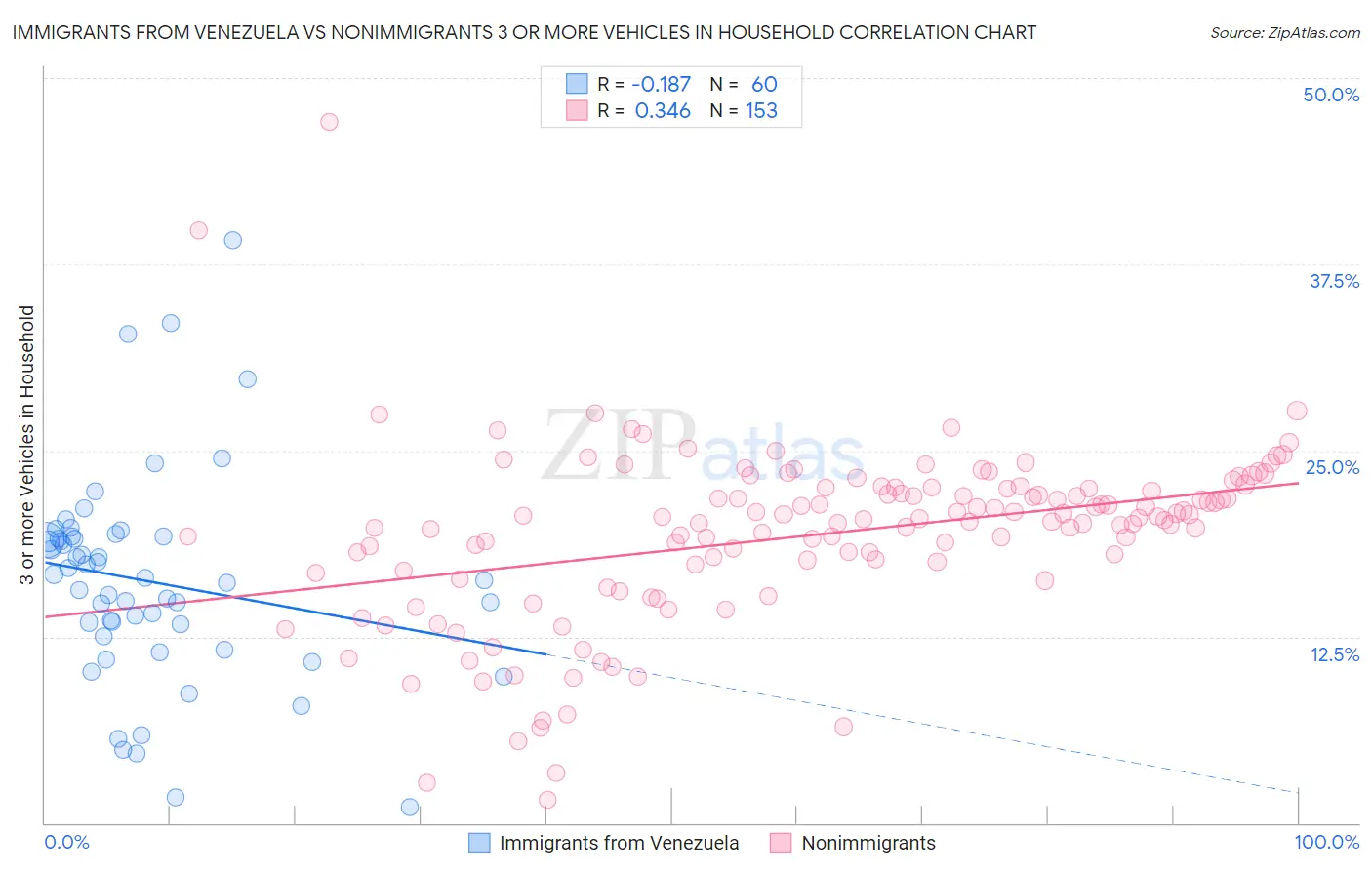 Immigrants from Venezuela vs Nonimmigrants 3 or more Vehicles in Household