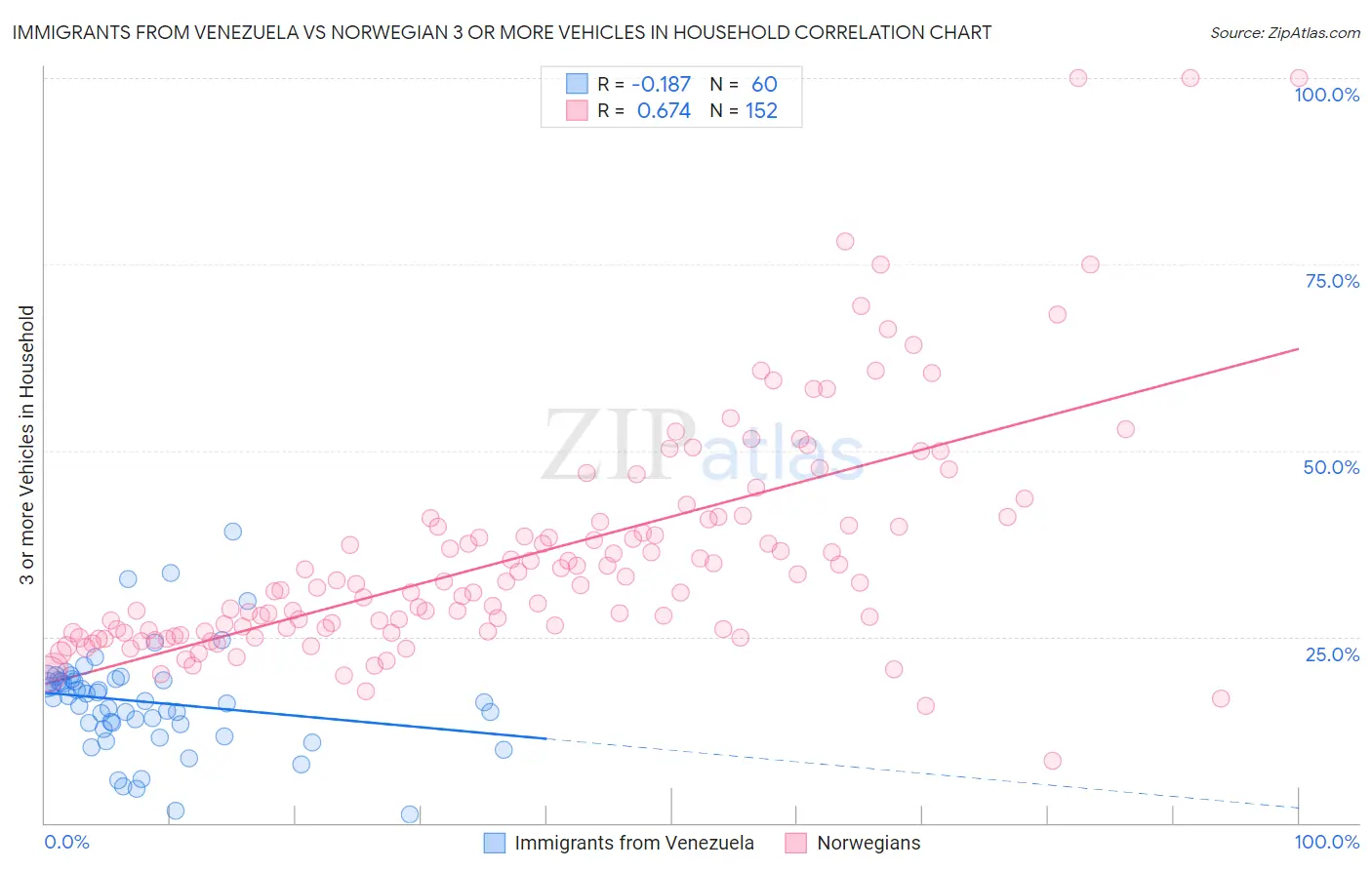 Immigrants from Venezuela vs Norwegian 3 or more Vehicles in Household