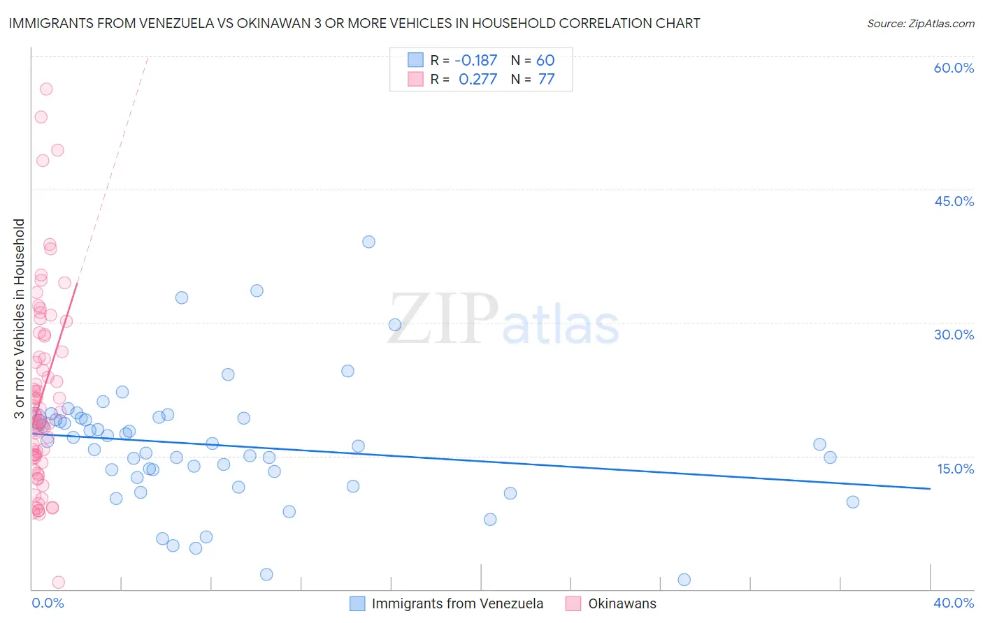 Immigrants from Venezuela vs Okinawan 3 or more Vehicles in Household