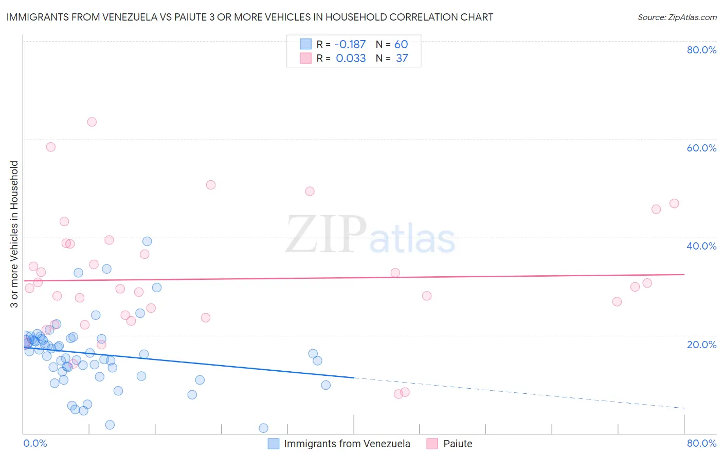Immigrants from Venezuela vs Paiute 3 or more Vehicles in Household