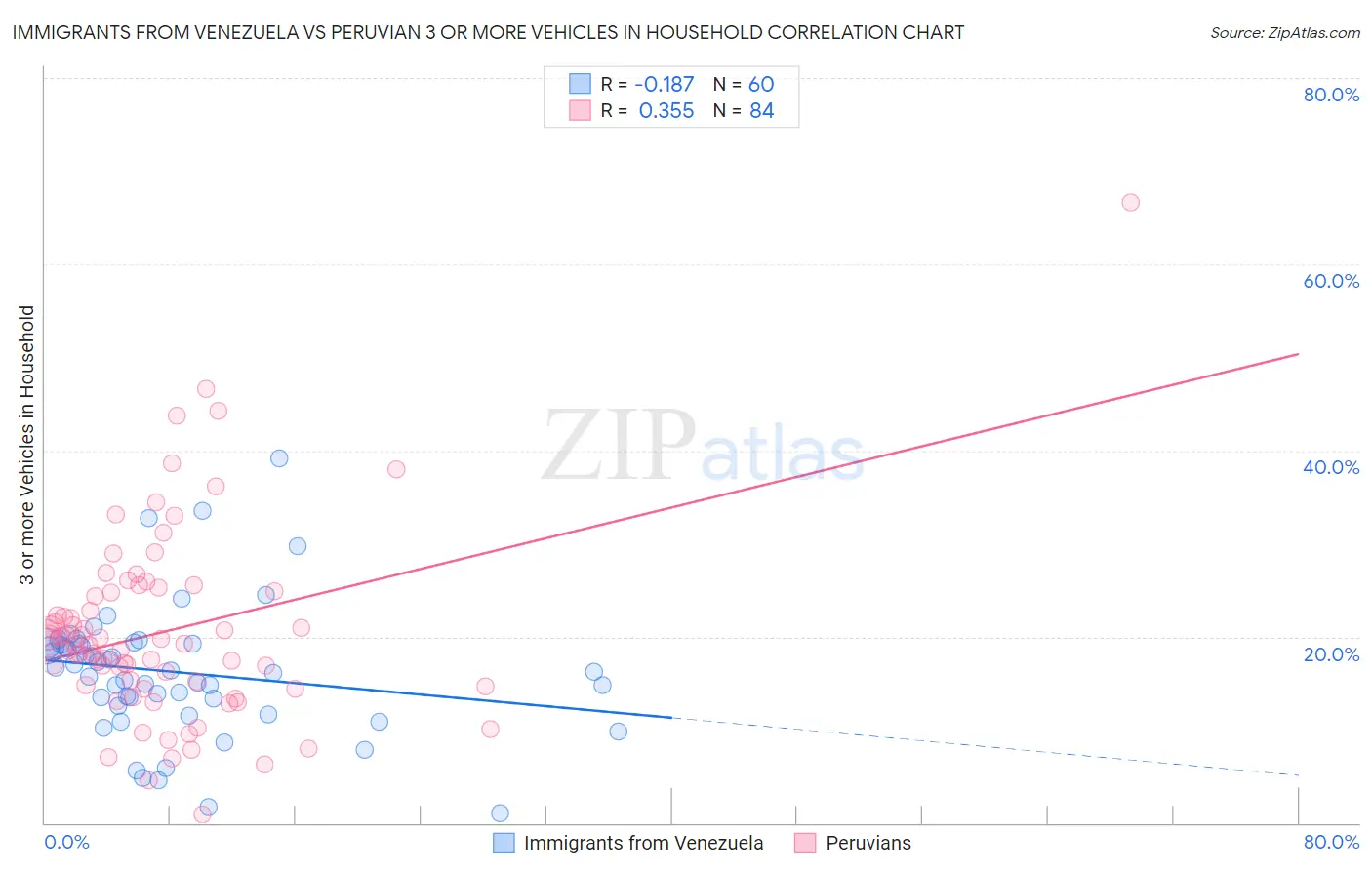 Immigrants from Venezuela vs Peruvian 3 or more Vehicles in Household