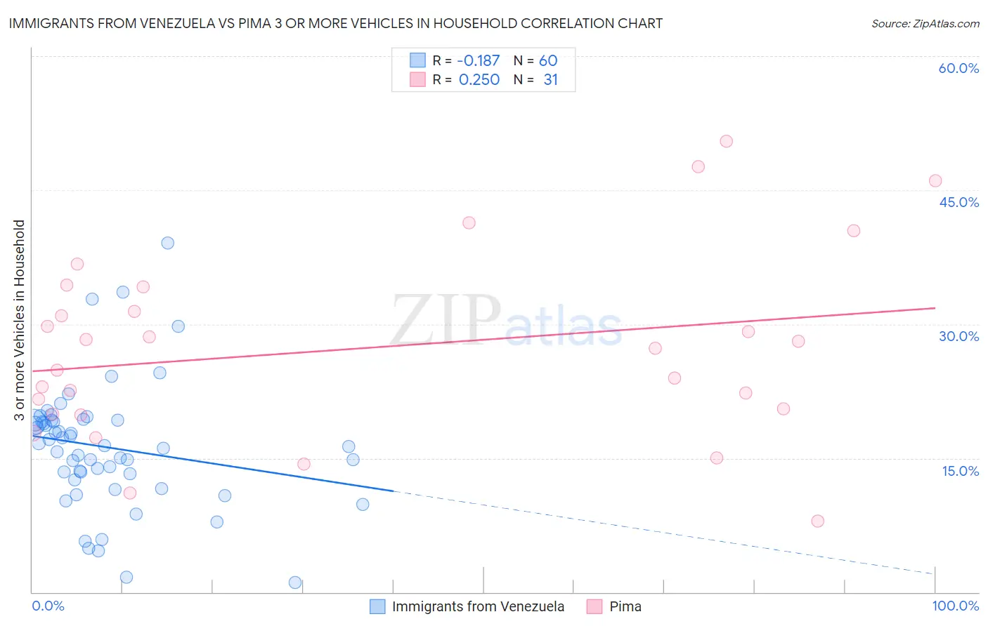 Immigrants from Venezuela vs Pima 3 or more Vehicles in Household