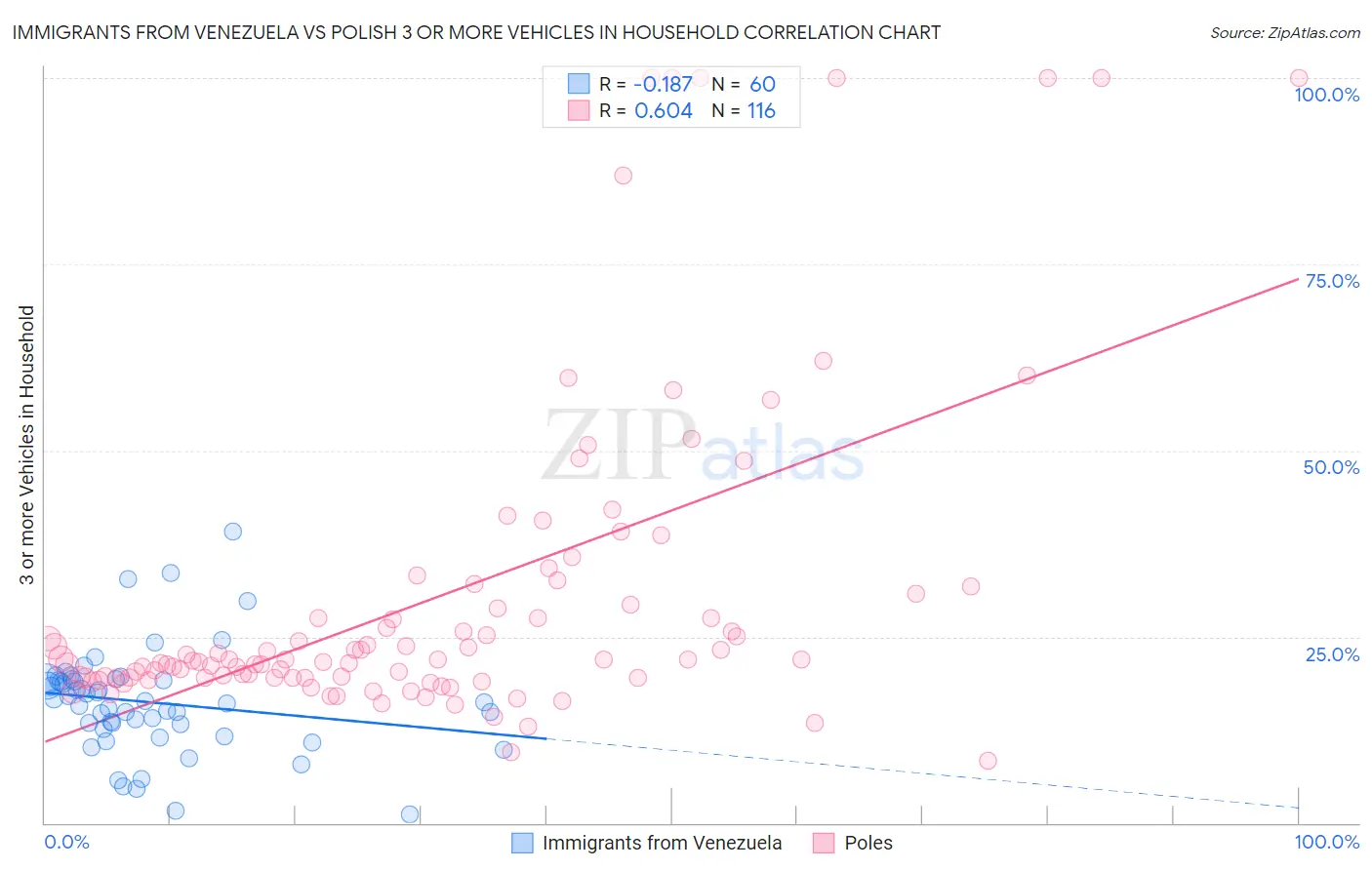 Immigrants from Venezuela vs Polish 3 or more Vehicles in Household