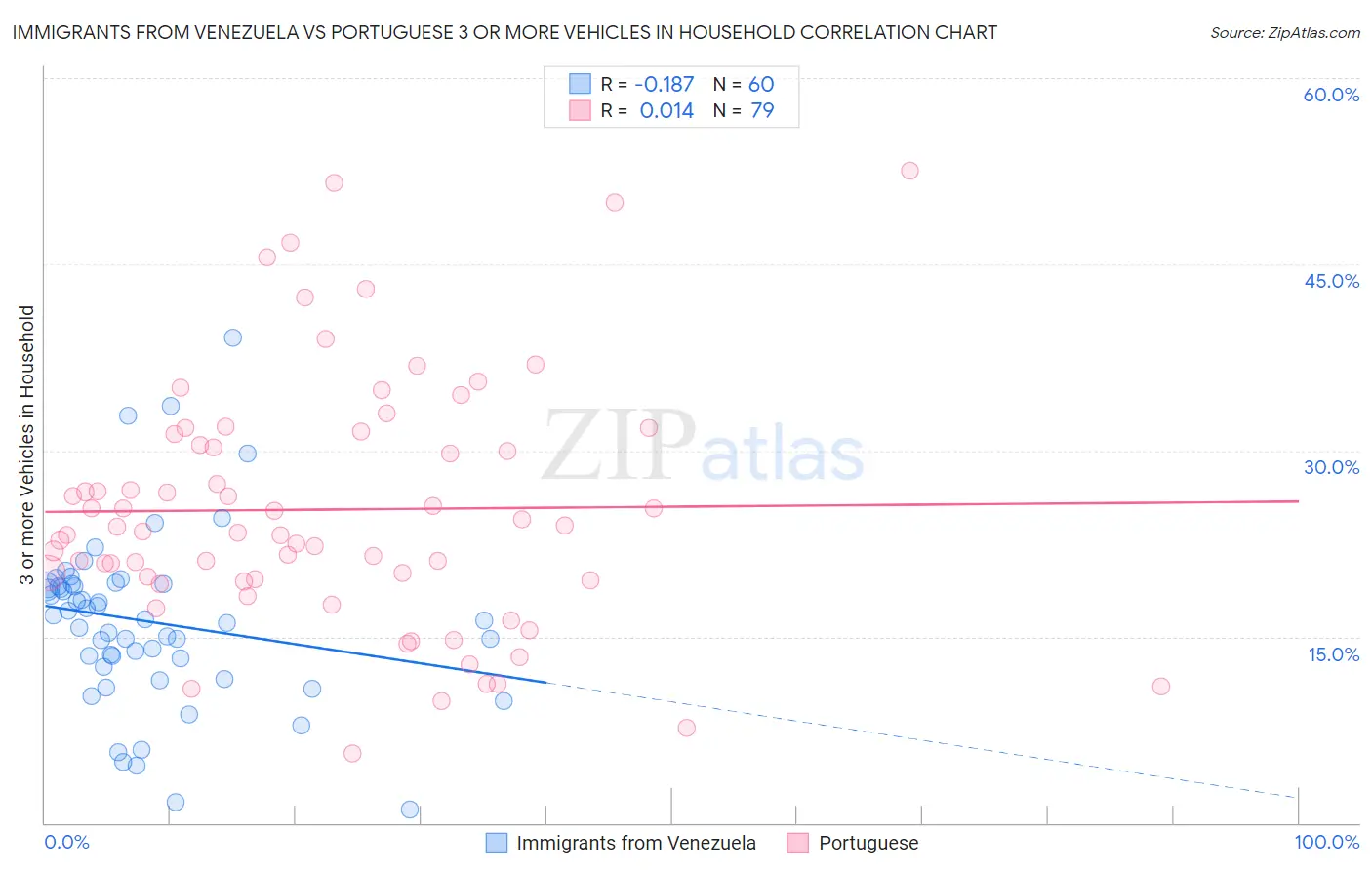 Immigrants from Venezuela vs Portuguese 3 or more Vehicles in Household