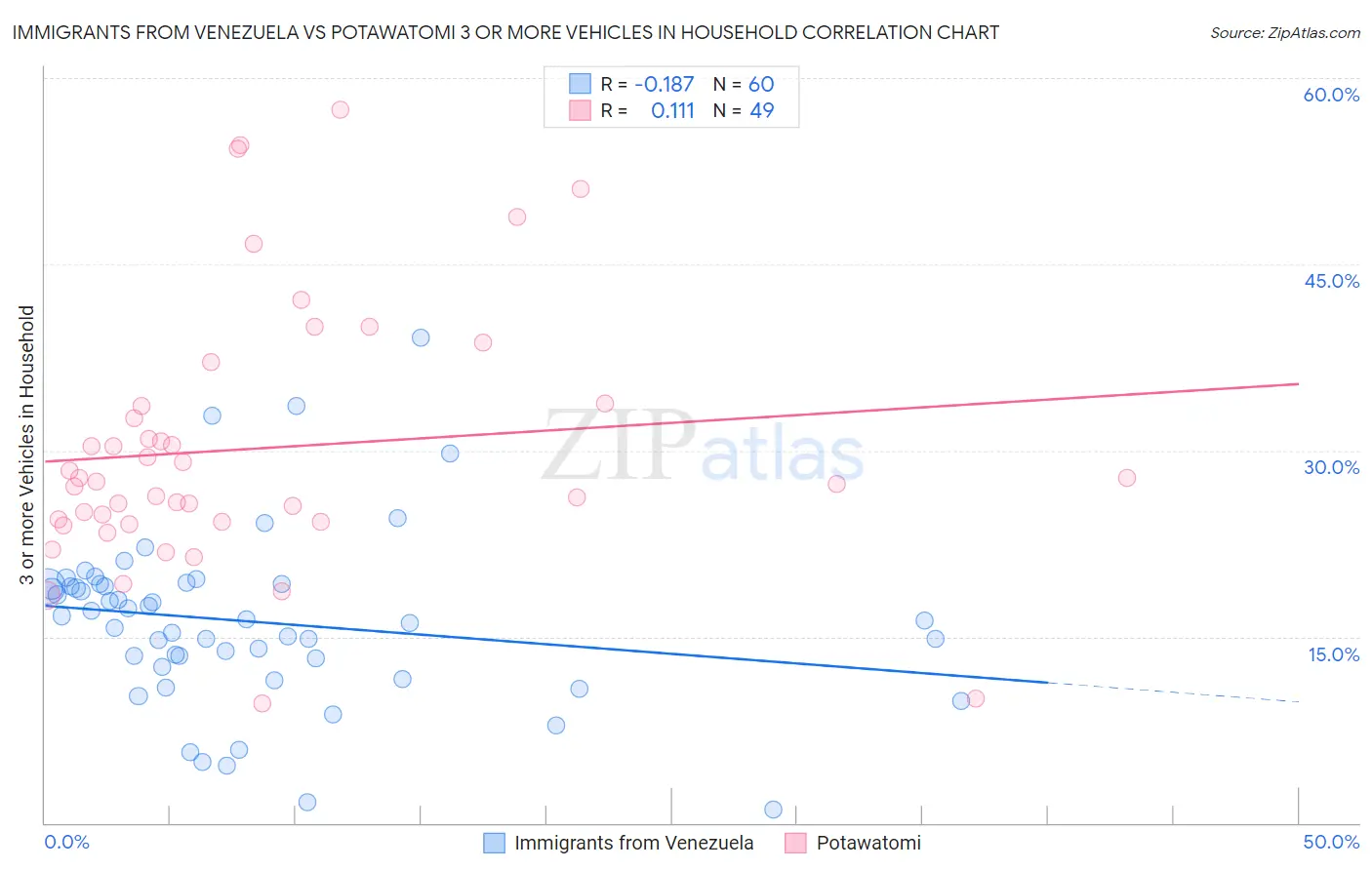 Immigrants from Venezuela vs Potawatomi 3 or more Vehicles in Household