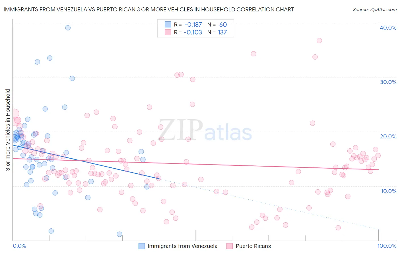 Immigrants from Venezuela vs Puerto Rican 3 or more Vehicles in Household
