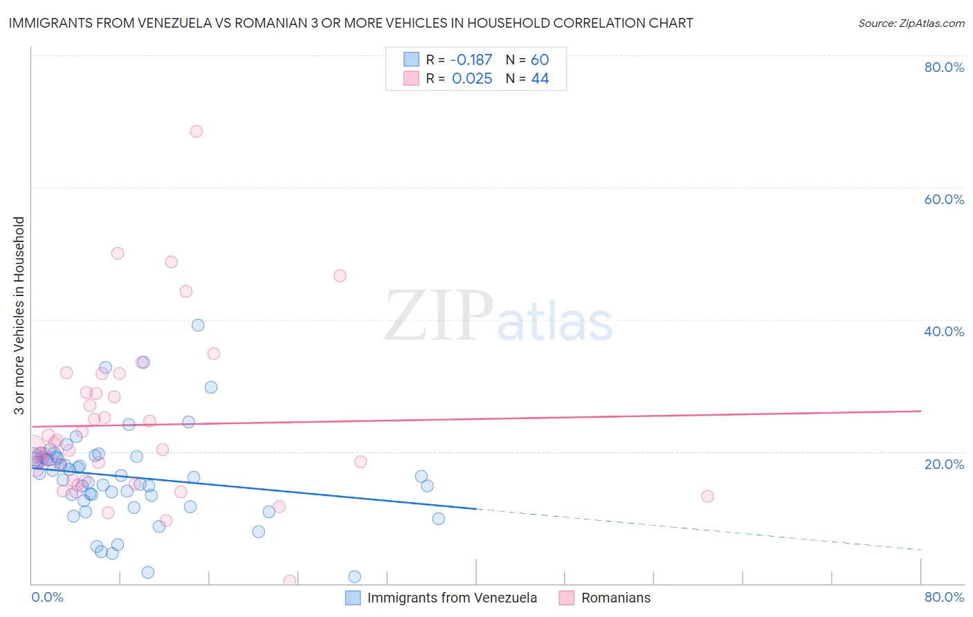 Immigrants from Venezuela vs Romanian 3 or more Vehicles in Household