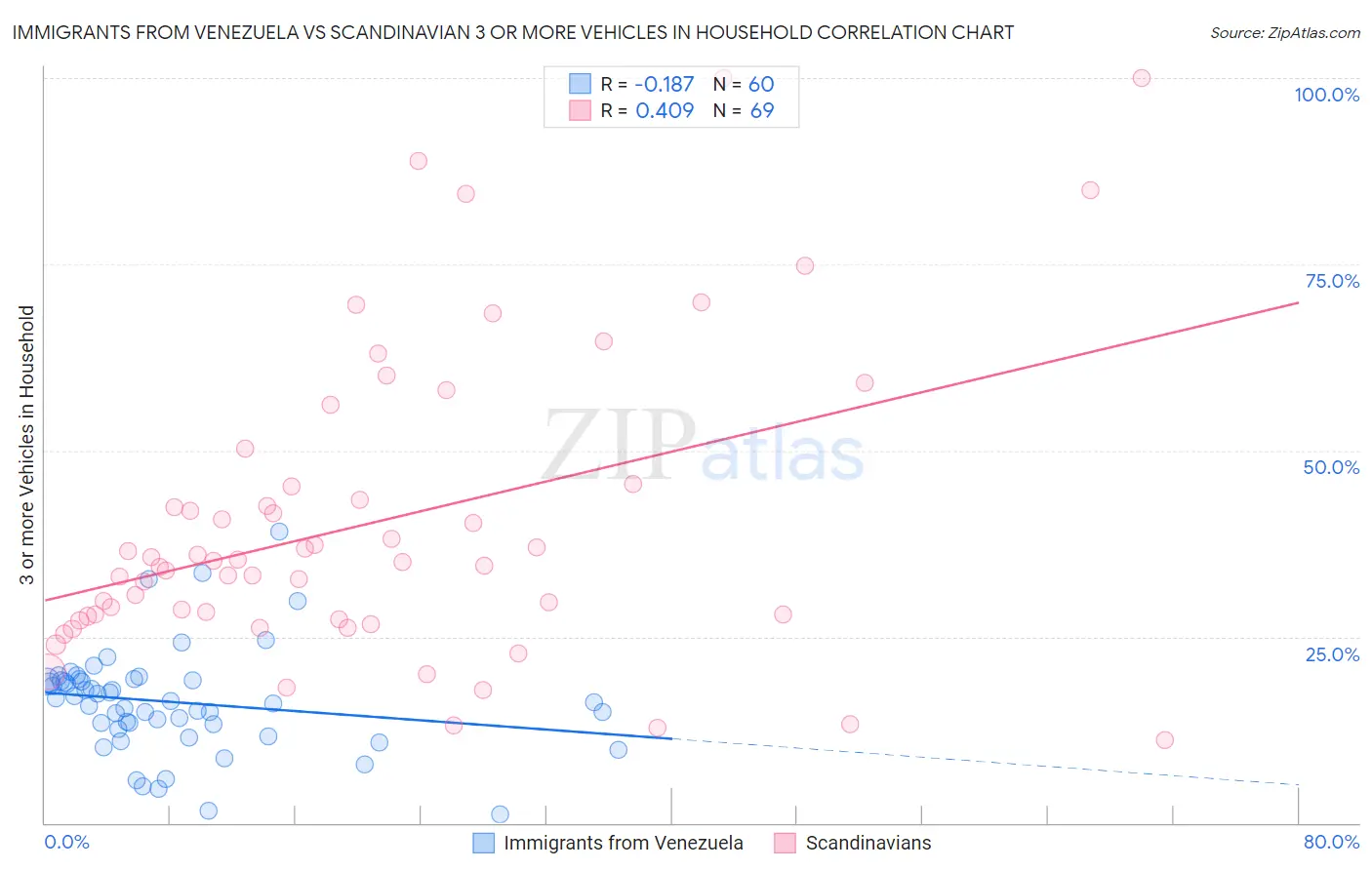 Immigrants from Venezuela vs Scandinavian 3 or more Vehicles in Household