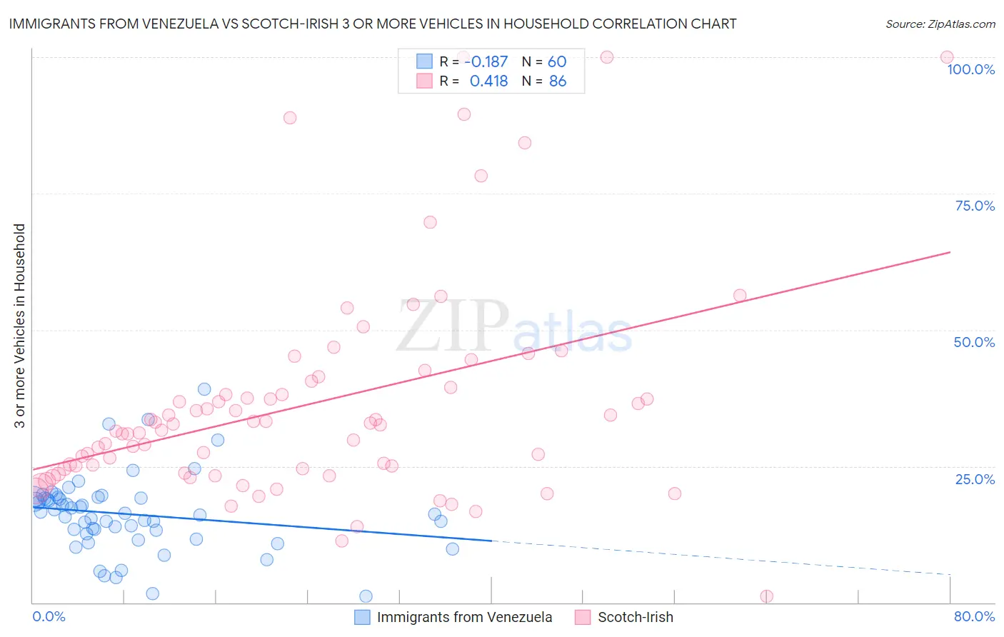Immigrants from Venezuela vs Scotch-Irish 3 or more Vehicles in Household
