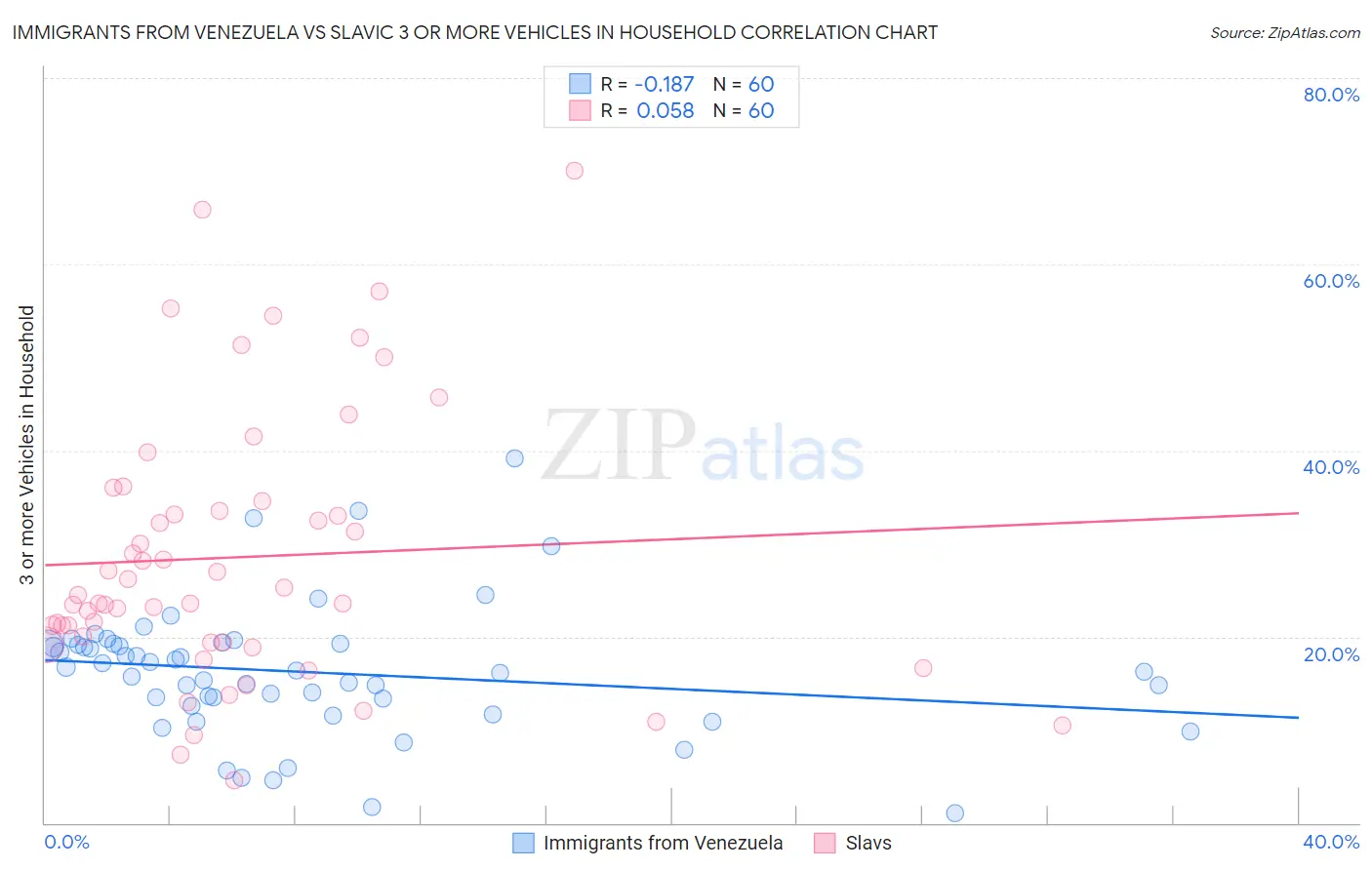 Immigrants from Venezuela vs Slavic 3 or more Vehicles in Household