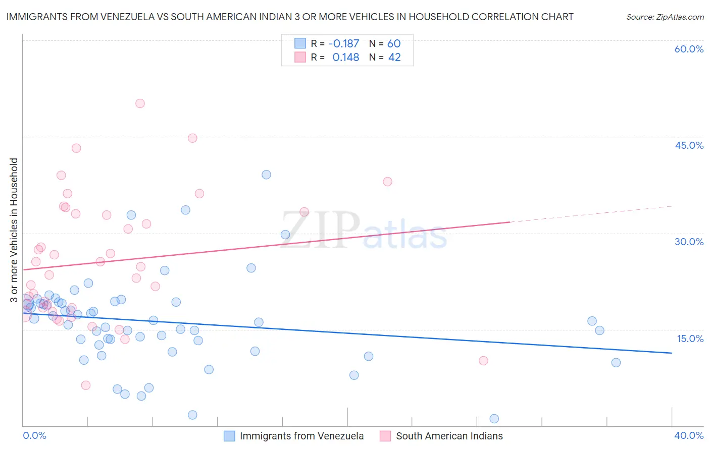 Immigrants from Venezuela vs South American Indian 3 or more Vehicles in Household