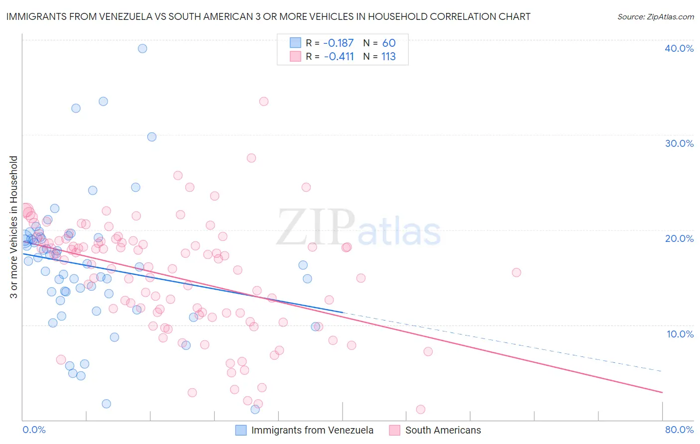 Immigrants from Venezuela vs South American 3 or more Vehicles in Household