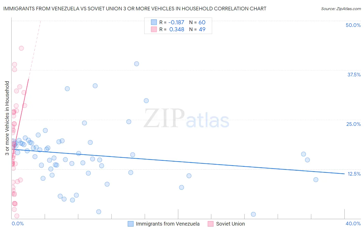 Immigrants from Venezuela vs Soviet Union 3 or more Vehicles in Household