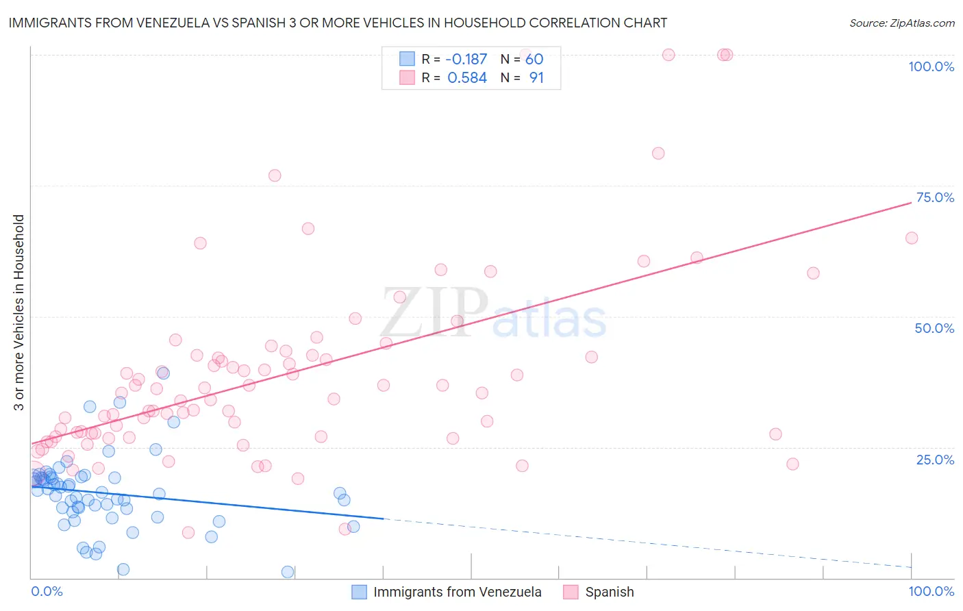 Immigrants from Venezuela vs Spanish 3 or more Vehicles in Household