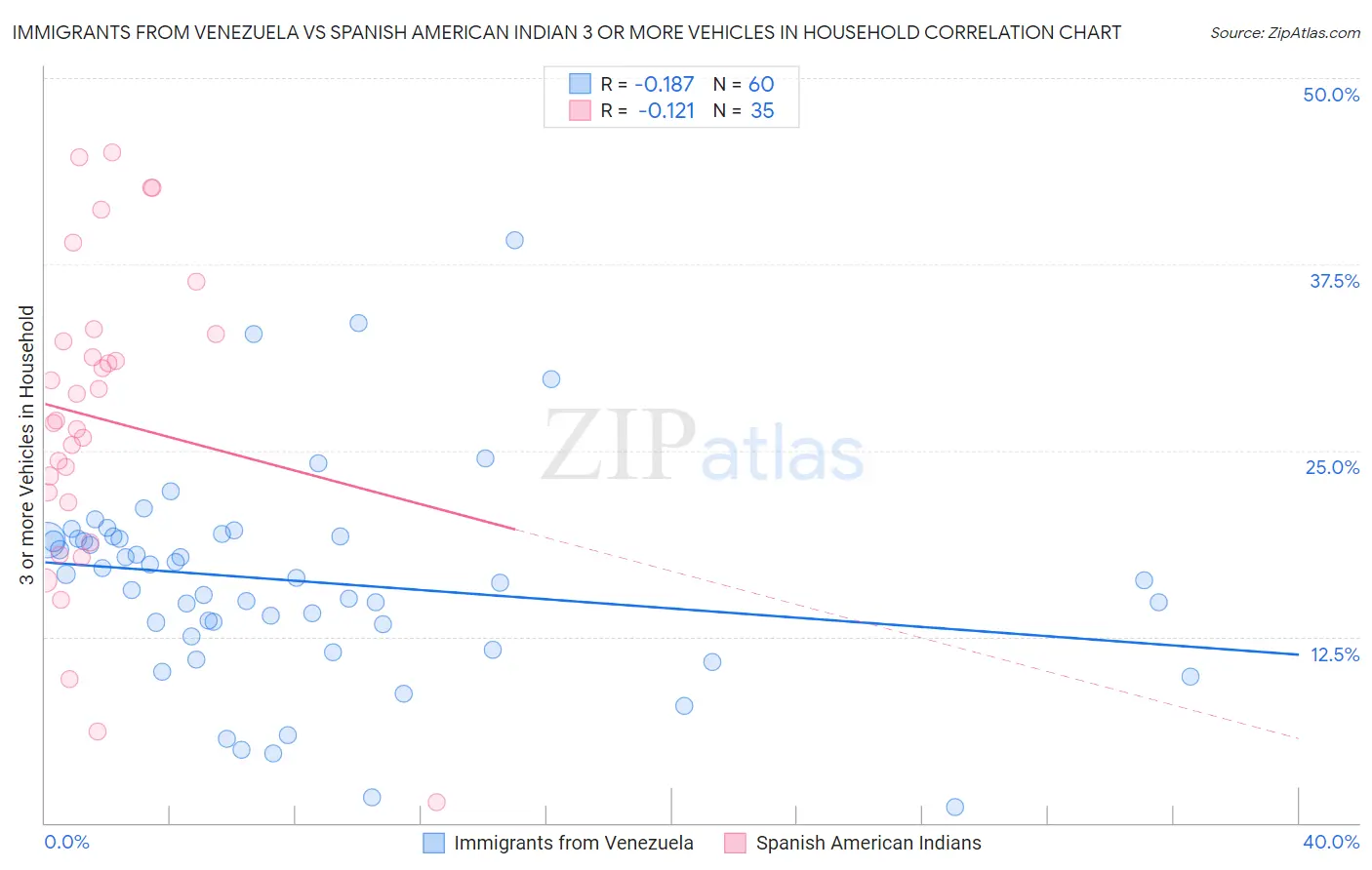 Immigrants from Venezuela vs Spanish American Indian 3 or more Vehicles in Household