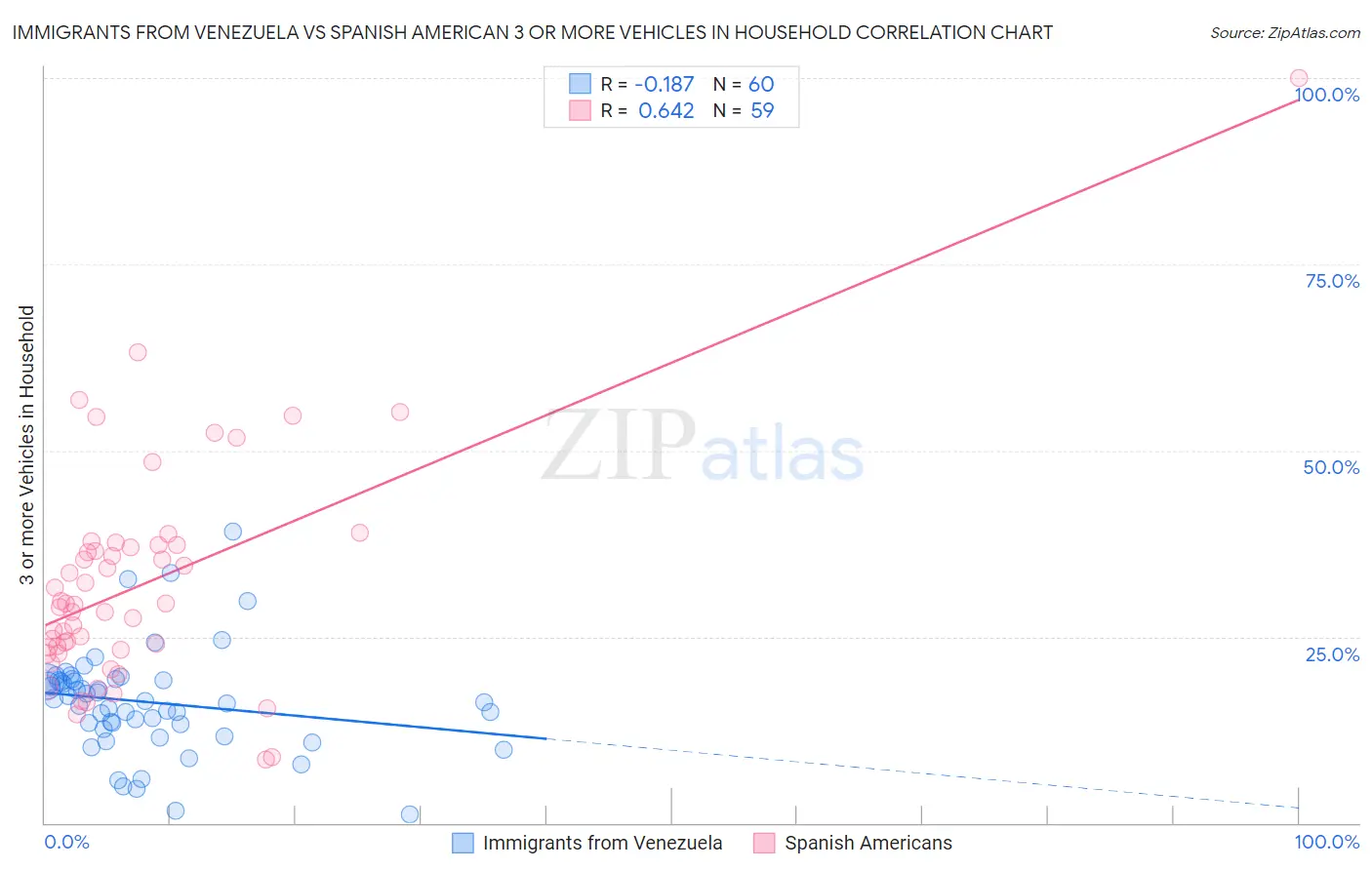 Immigrants from Venezuela vs Spanish American 3 or more Vehicles in Household