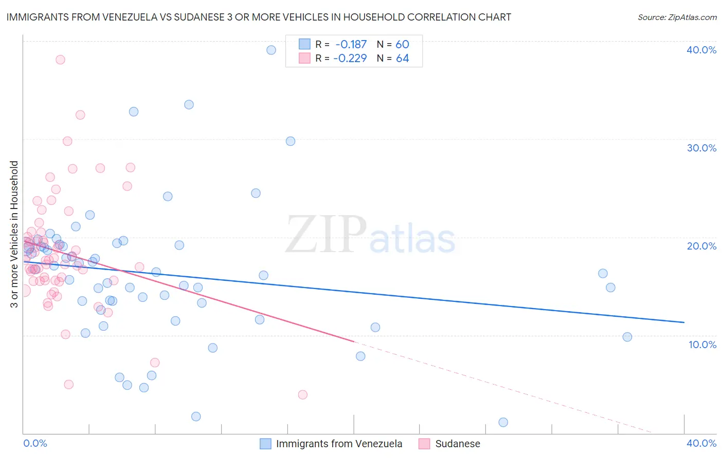 Immigrants from Venezuela vs Sudanese 3 or more Vehicles in Household