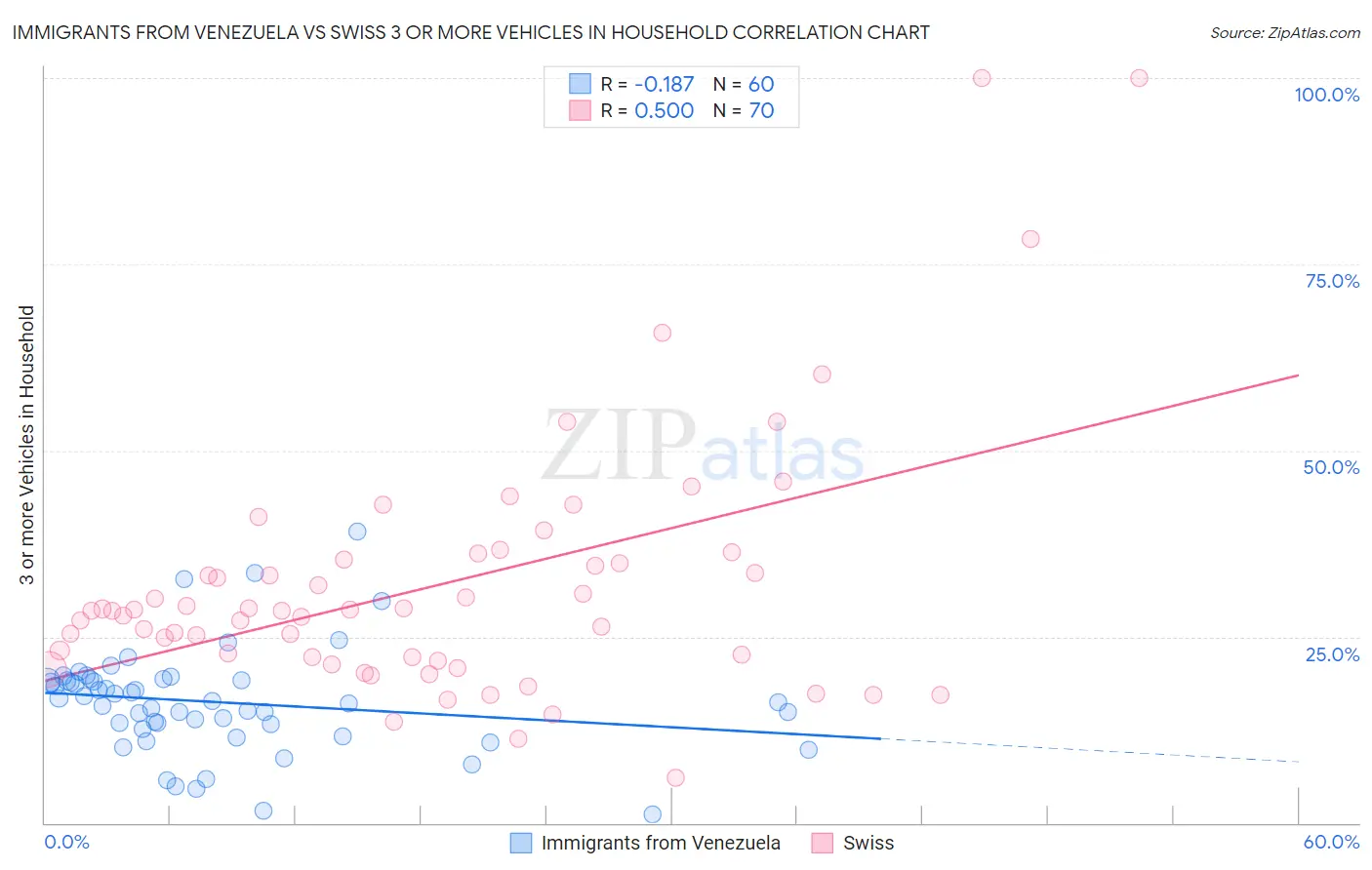 Immigrants from Venezuela vs Swiss 3 or more Vehicles in Household