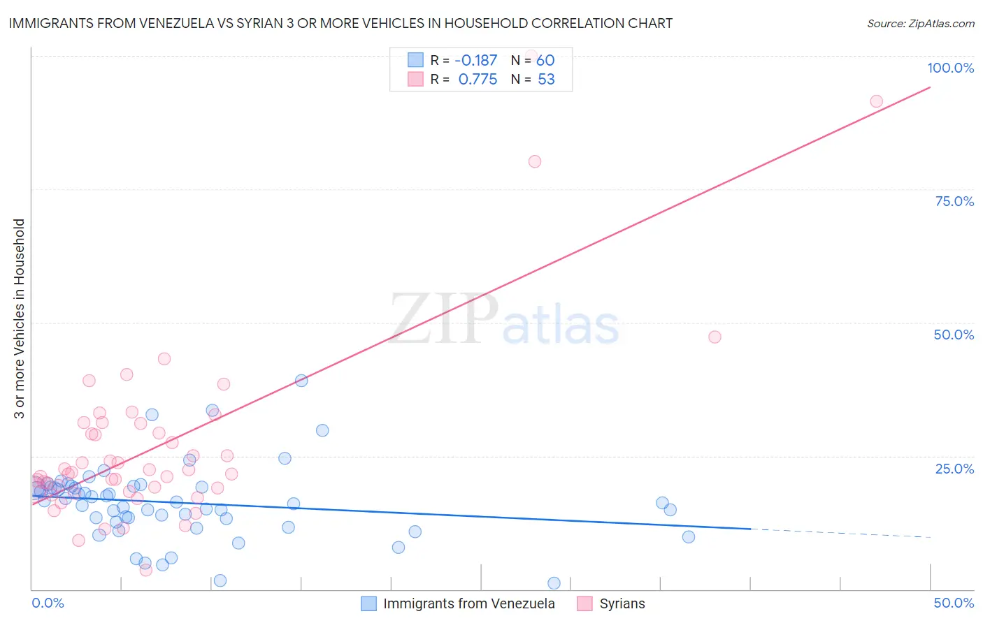 Immigrants from Venezuela vs Syrian 3 or more Vehicles in Household