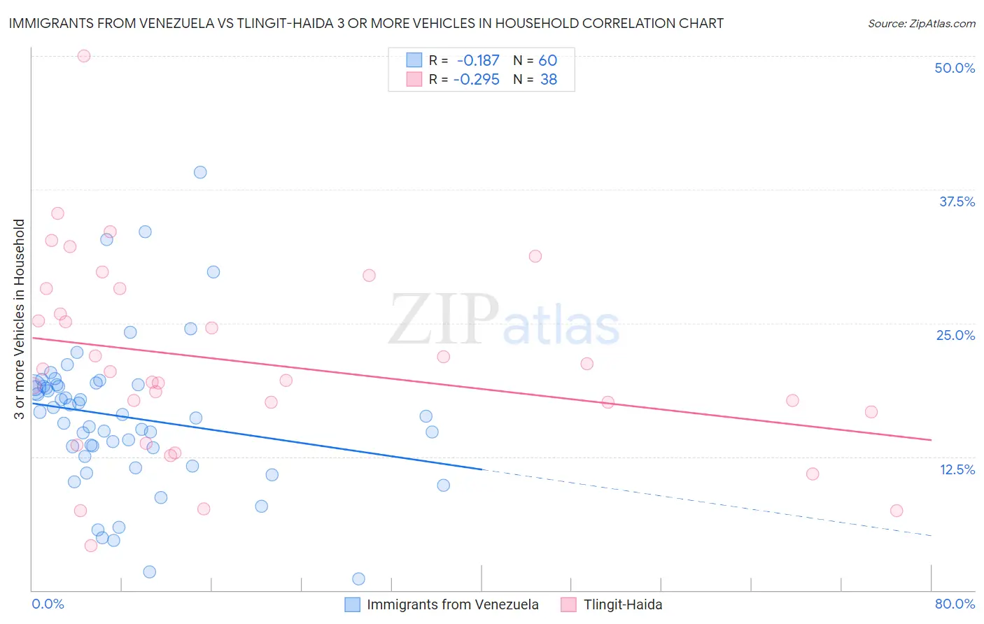 Immigrants from Venezuela vs Tlingit-Haida 3 or more Vehicles in Household