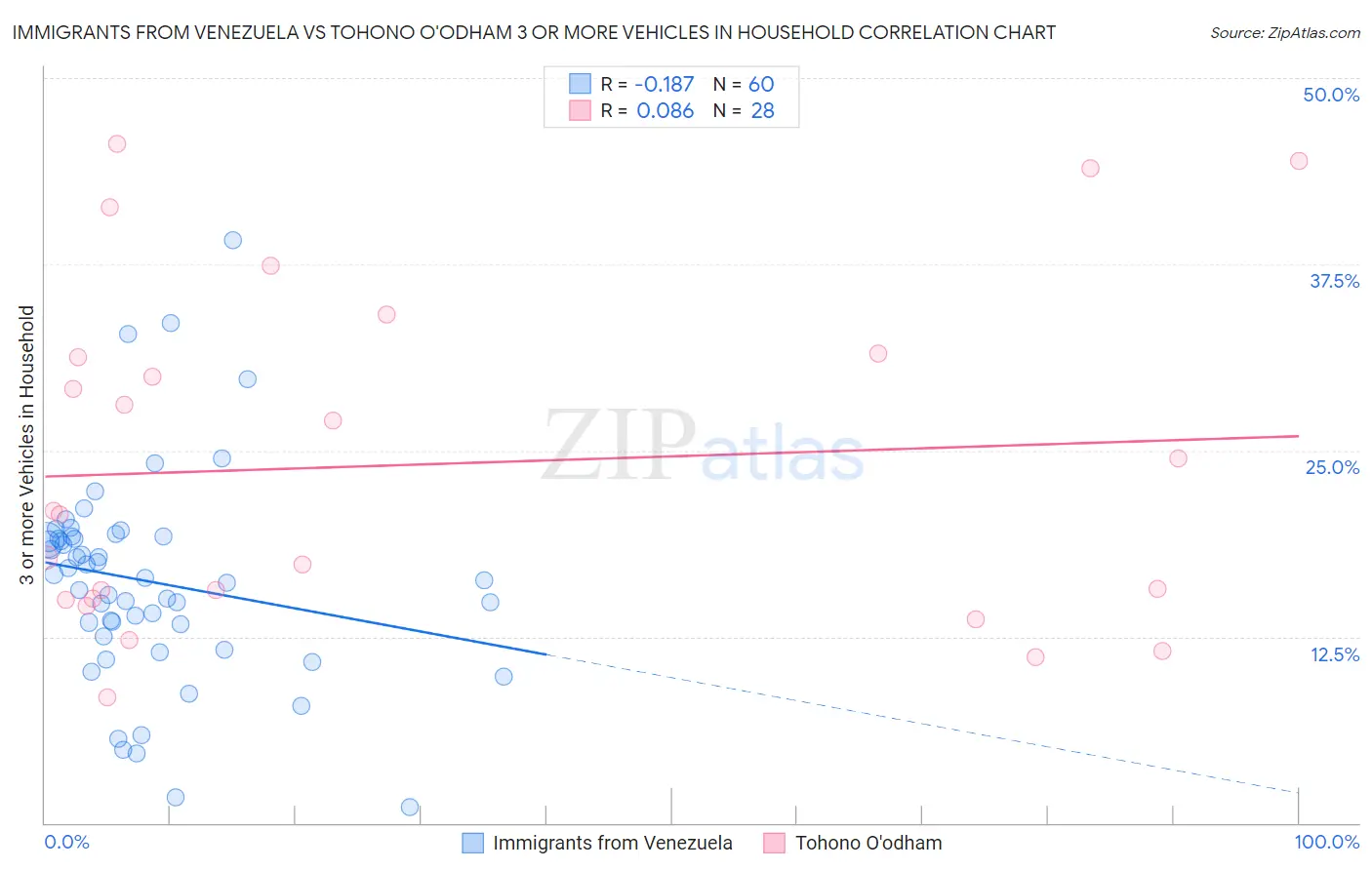 Immigrants from Venezuela vs Tohono O'odham 3 or more Vehicles in Household